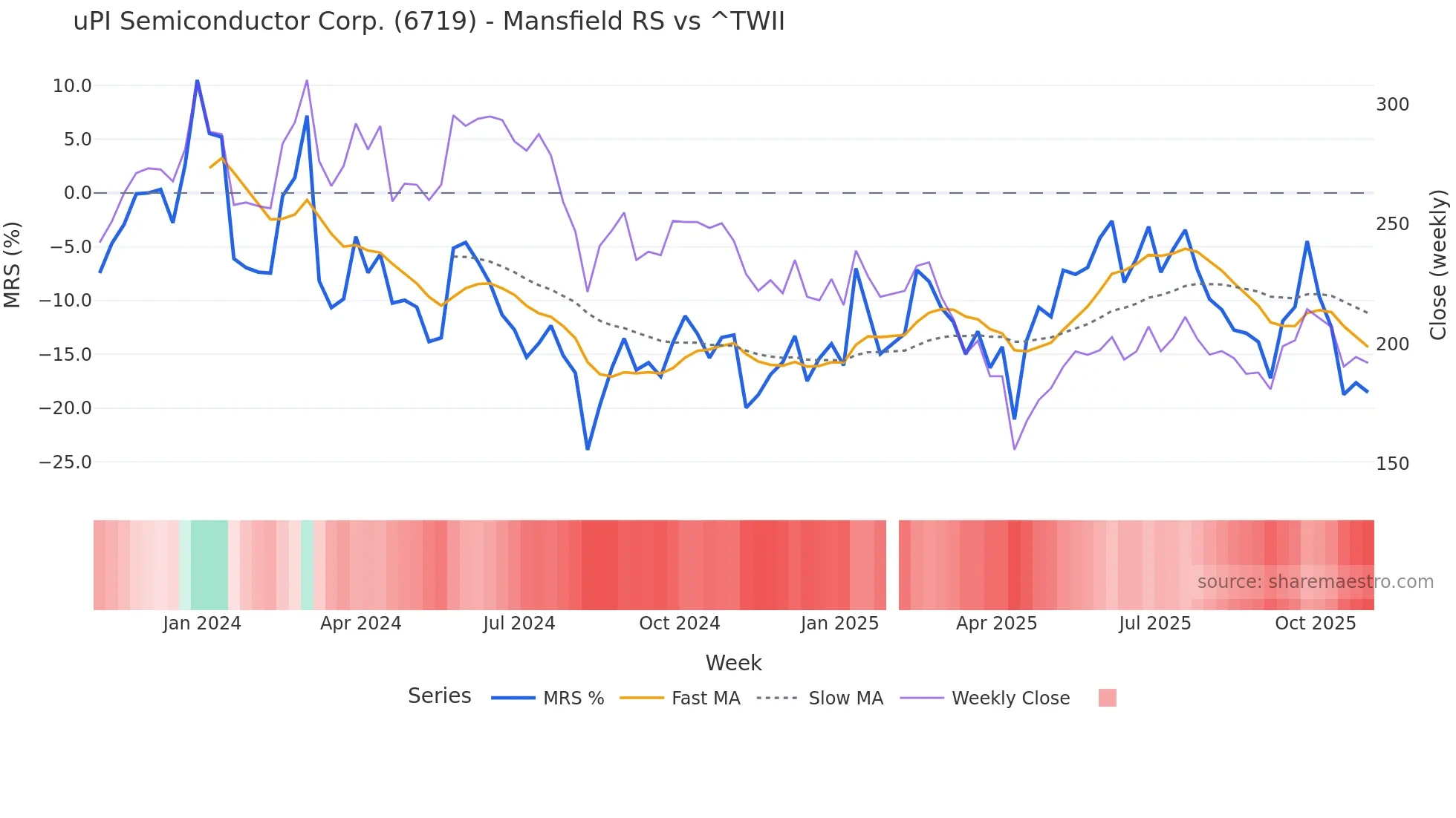6719 Mansfield Relative Strength chart