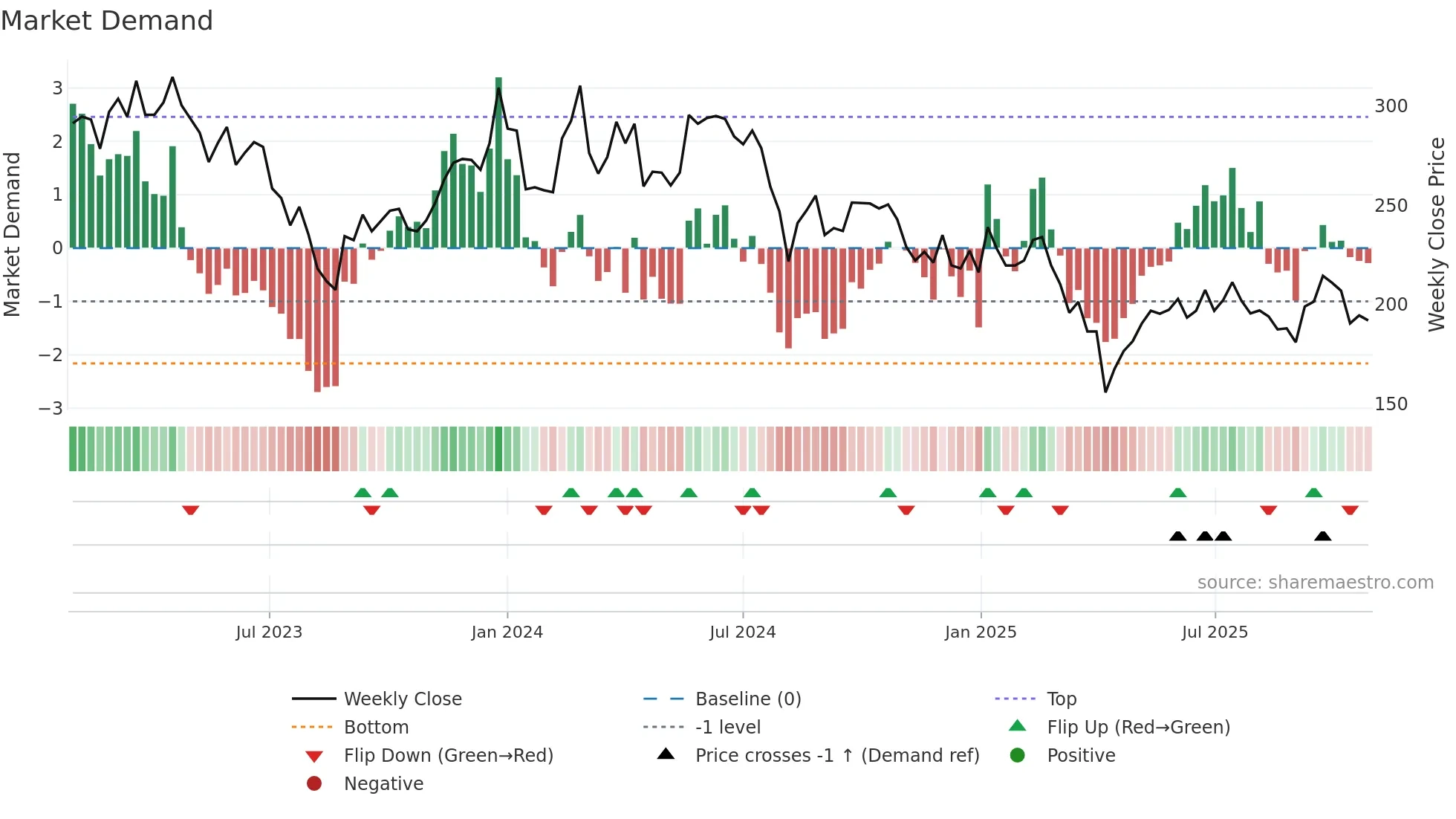 6719 weekly Market Demand chart