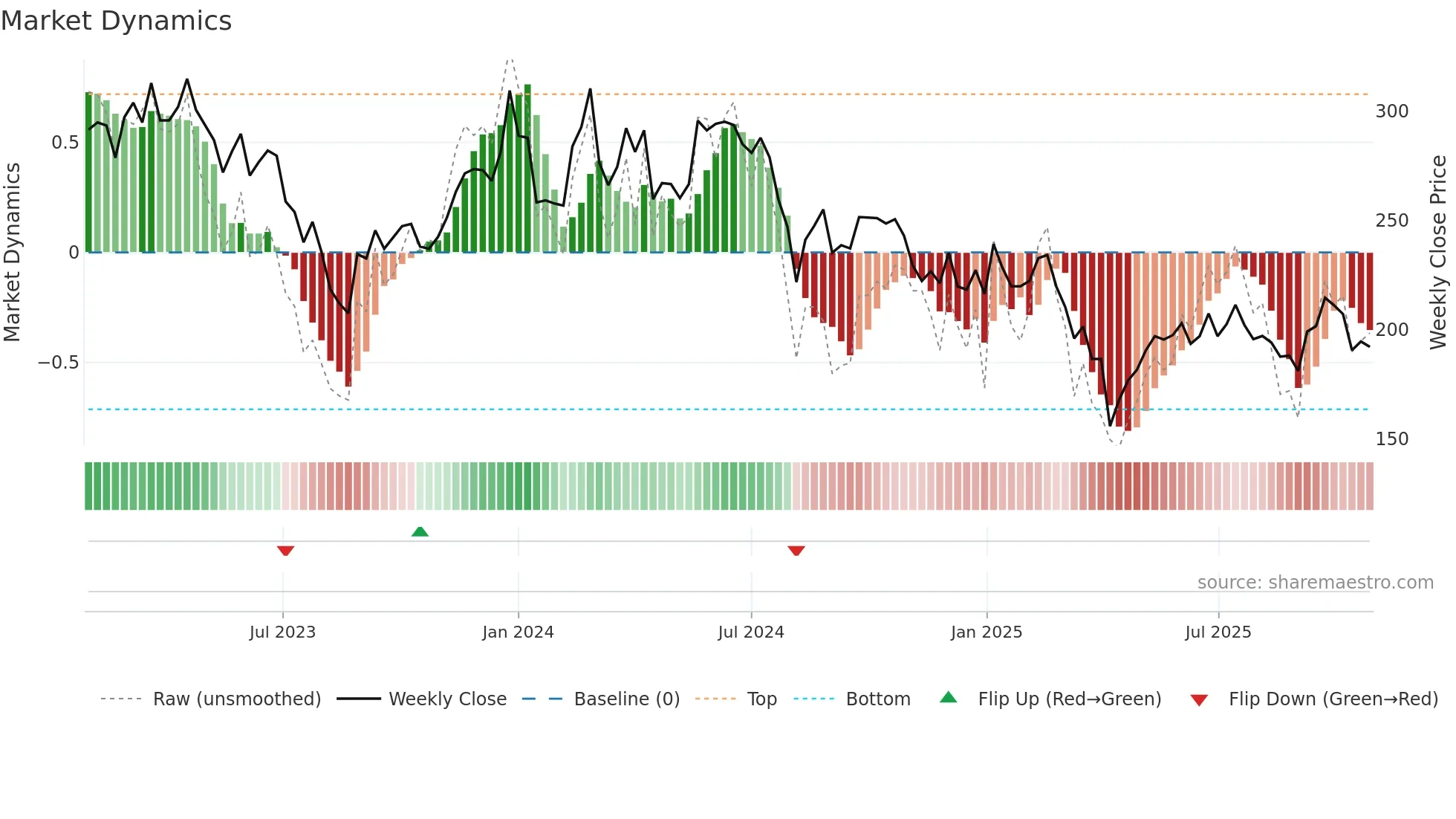 6719 weekly Market Dynamics chart