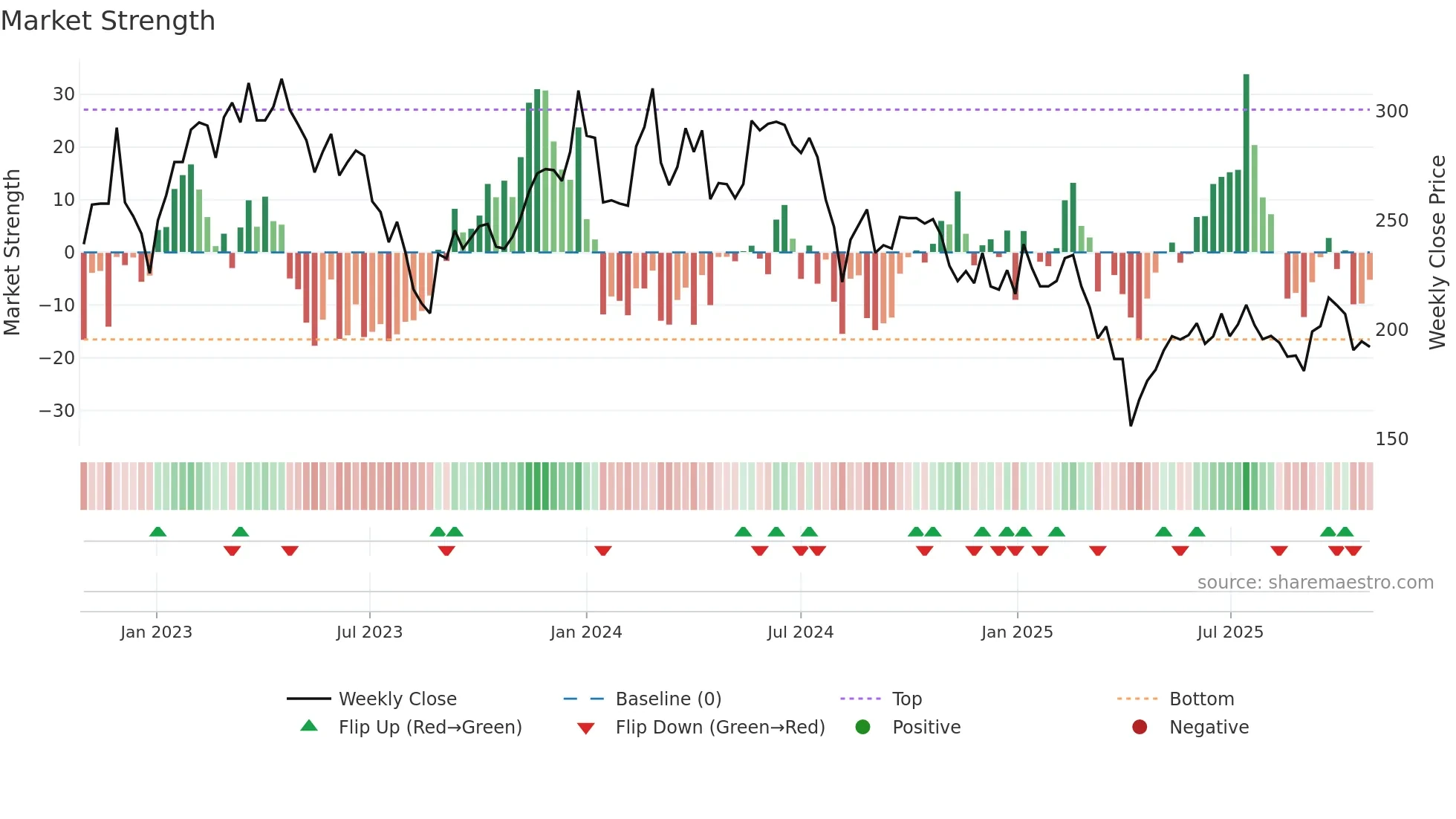 6719 weekly Market Strength chart