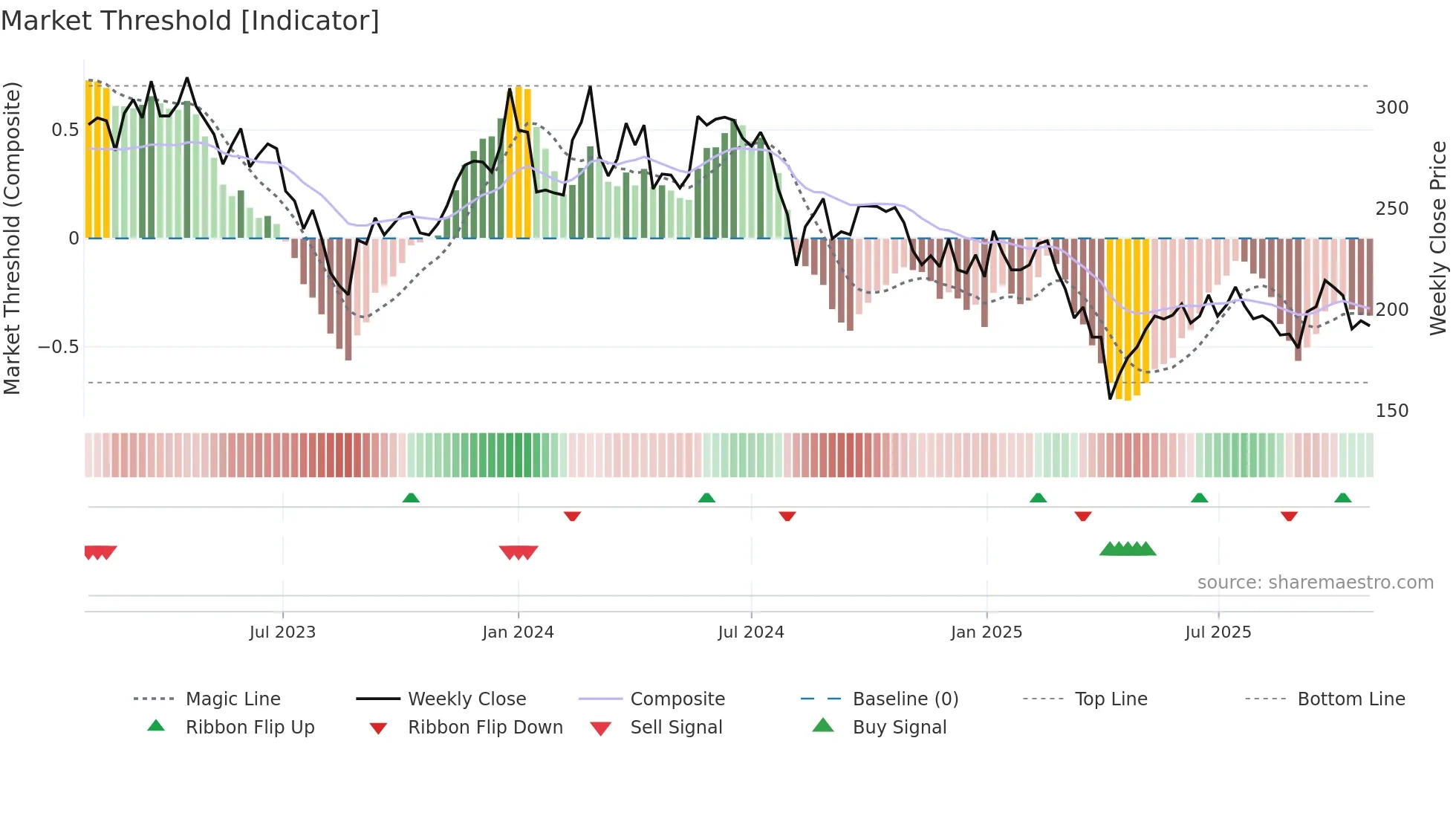 6719 weekly Market Threshold chart