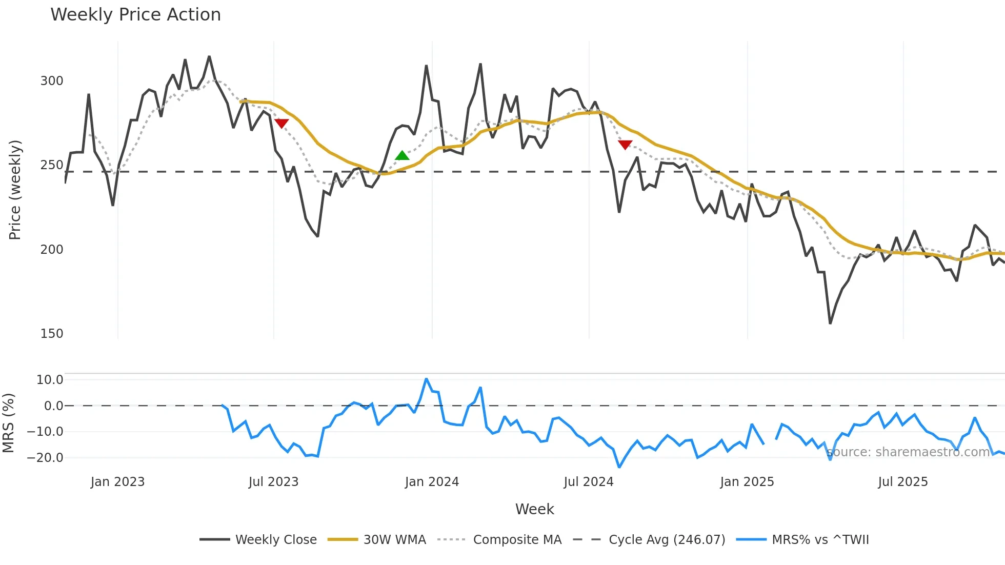 6719 weekly Price Action chart, closing 2025-10-27