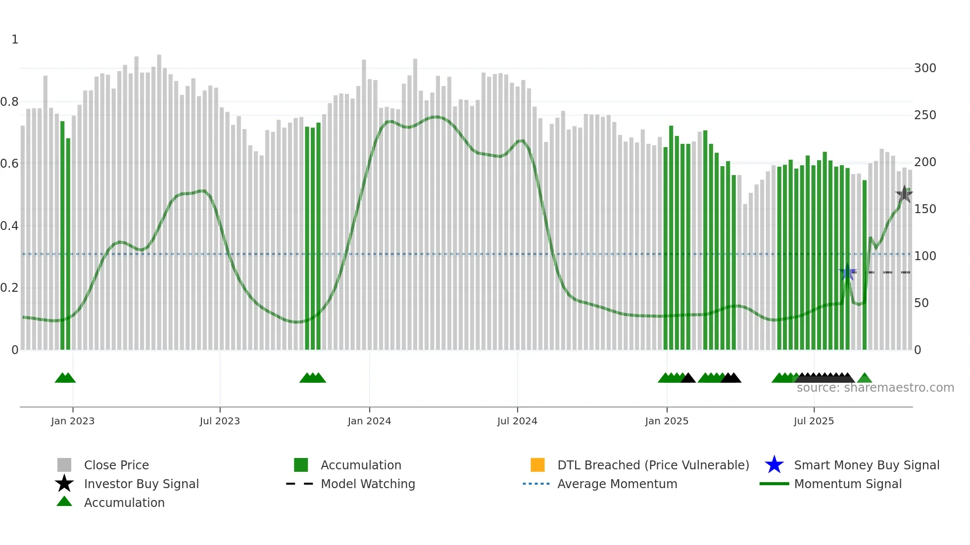 6719 weekly Smart Money chart