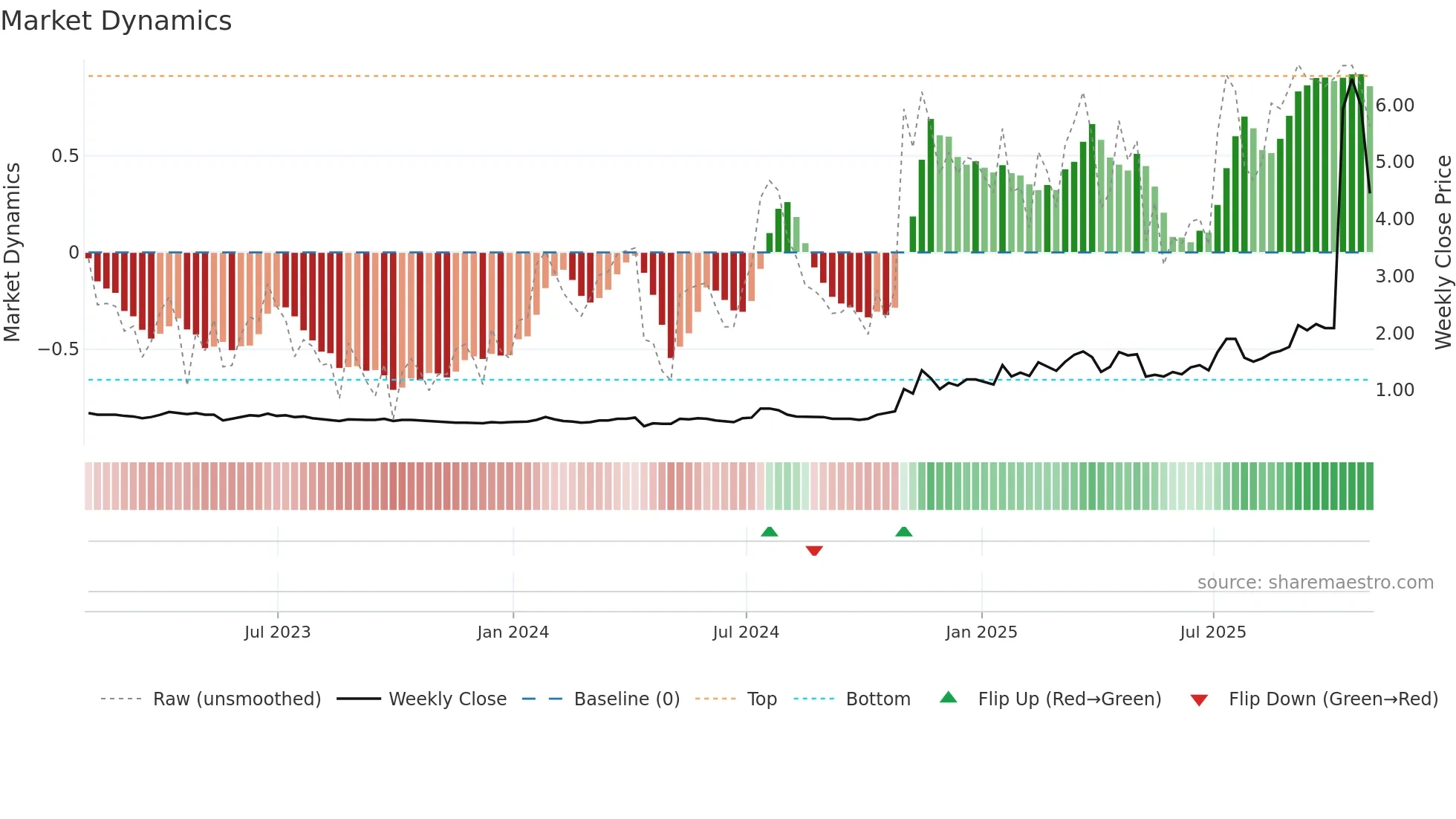 TMQ weekly Market Dynamics chart