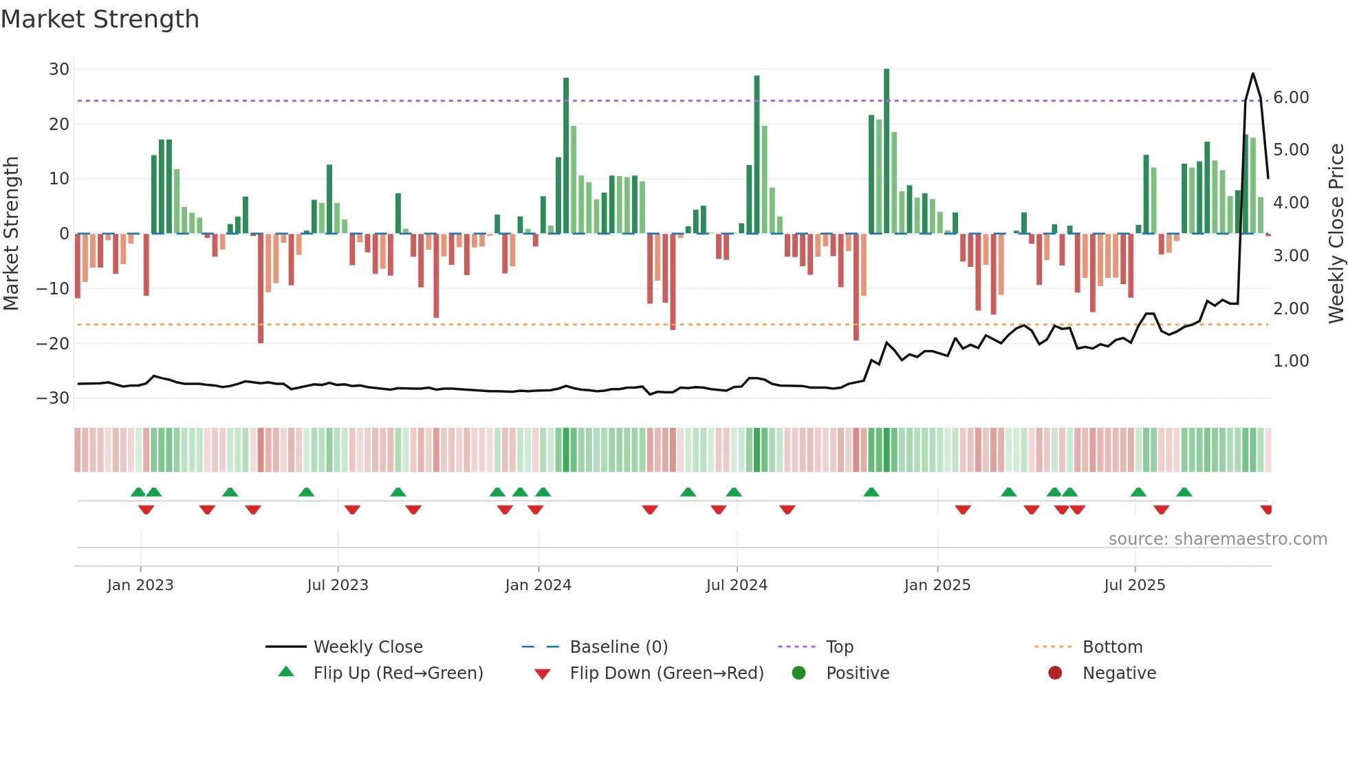TMQ weekly Market Strength chart