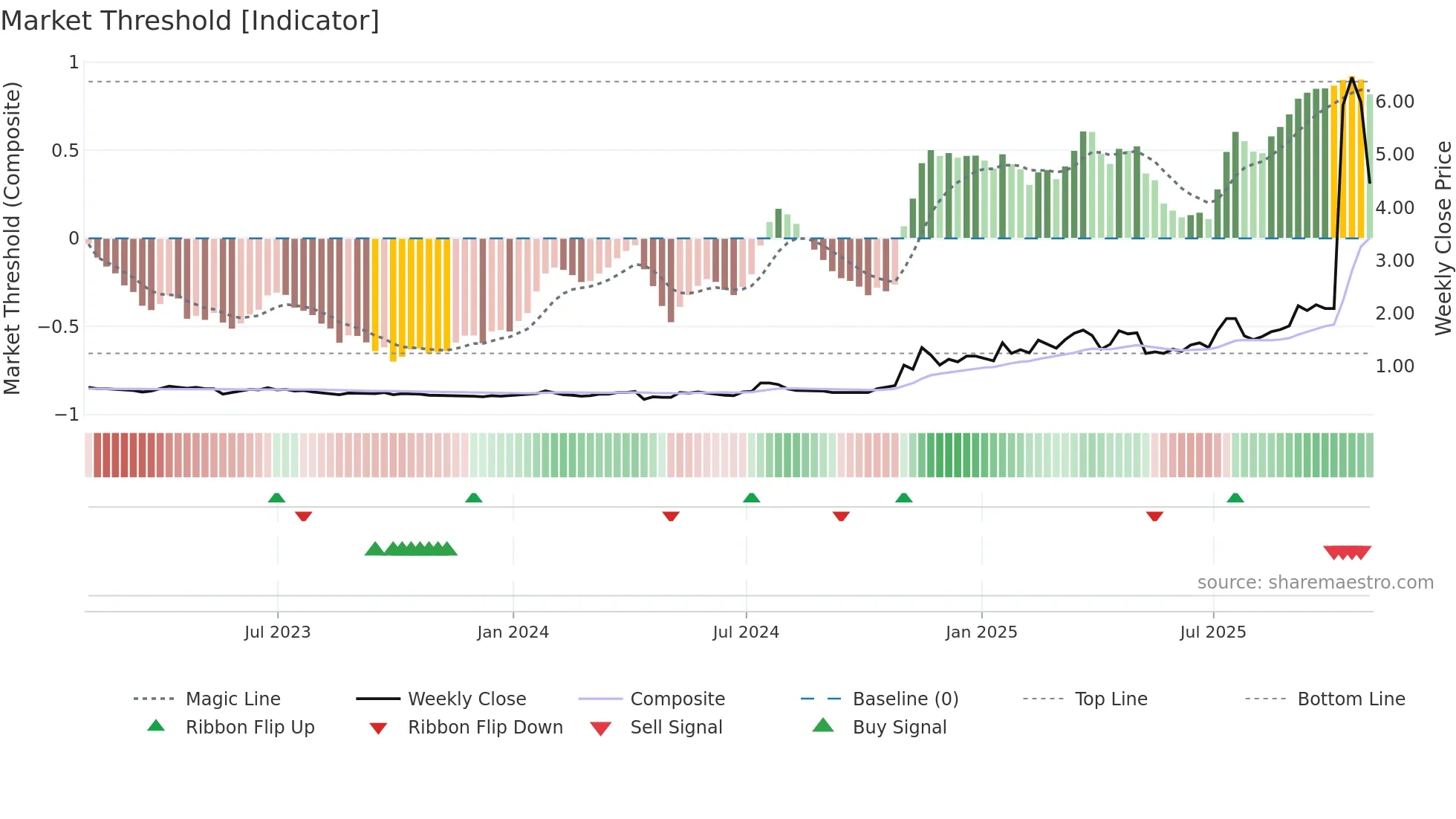 TMQ weekly Market Threshold chart
