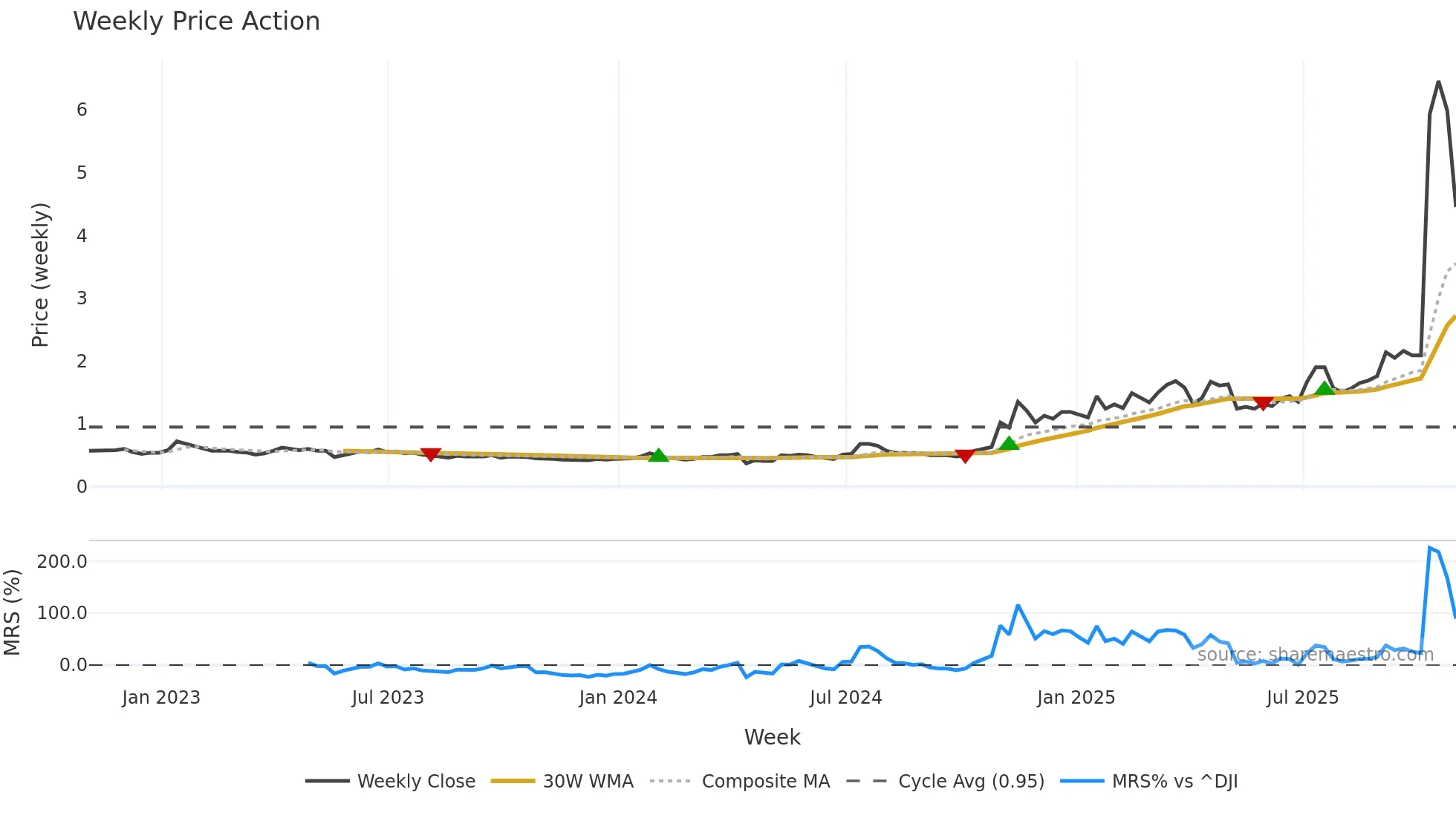 TMQ weekly Price Action chart, closing 2025-10-31