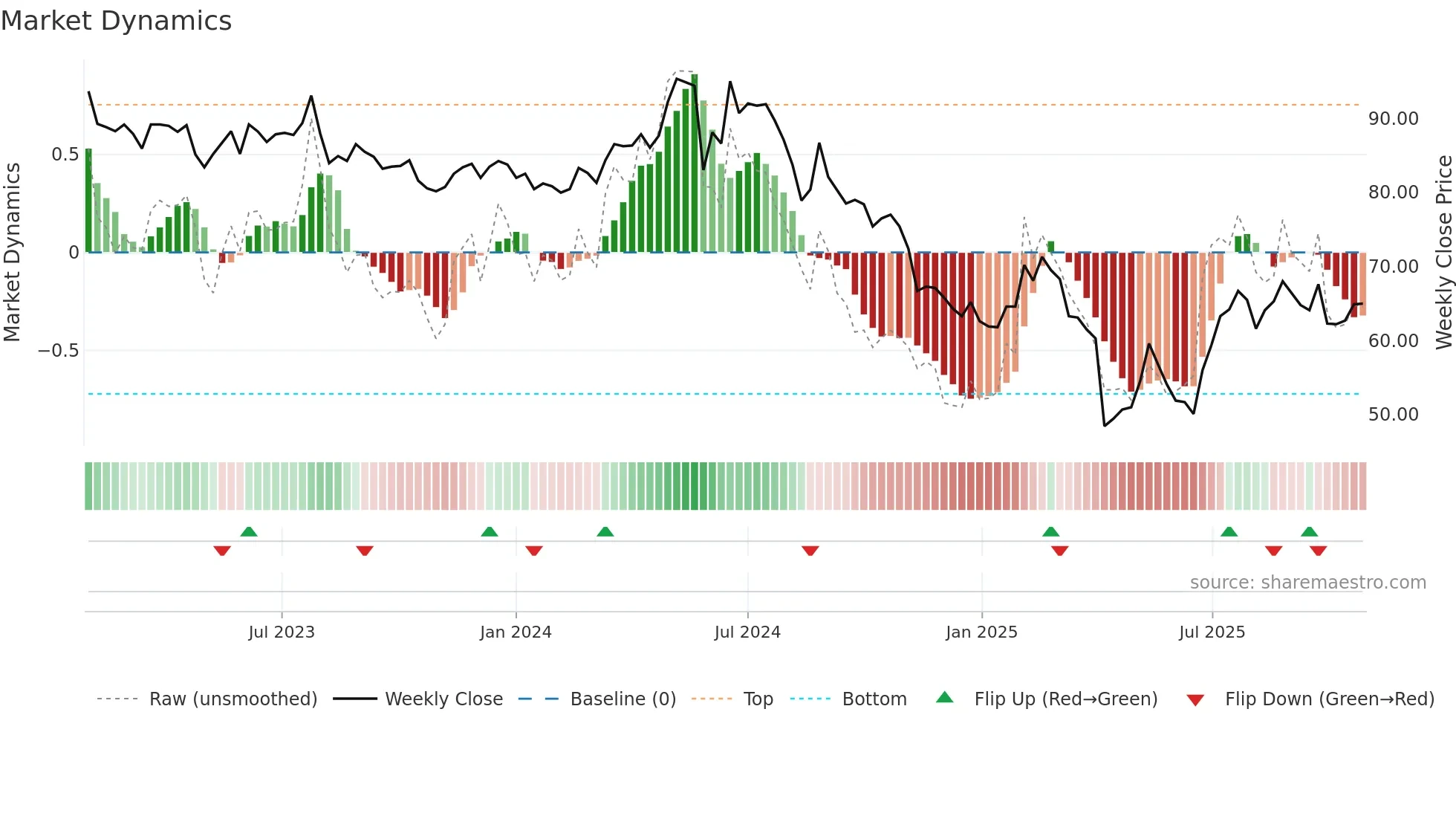 6269 weekly Market Dynamics chart