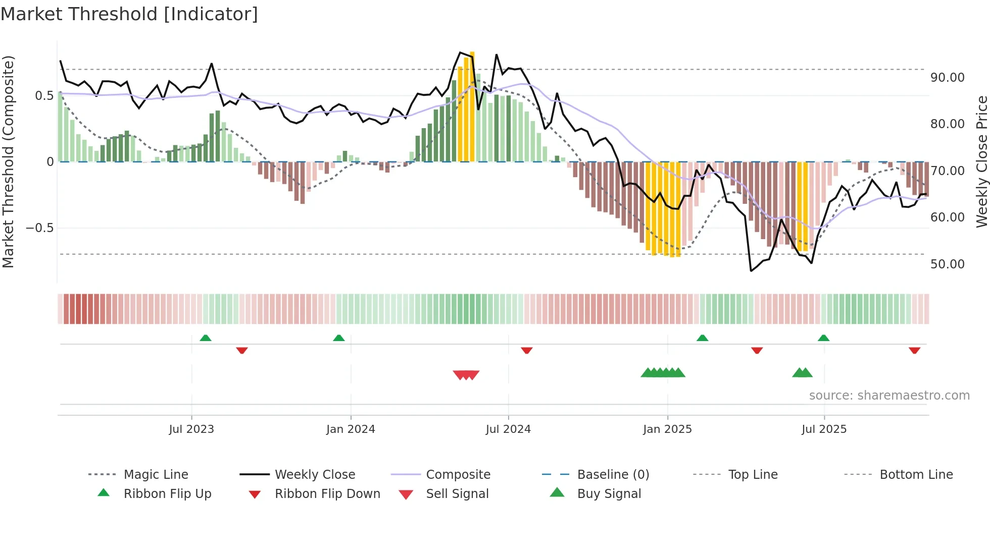 6269 weekly Market Threshold chart
