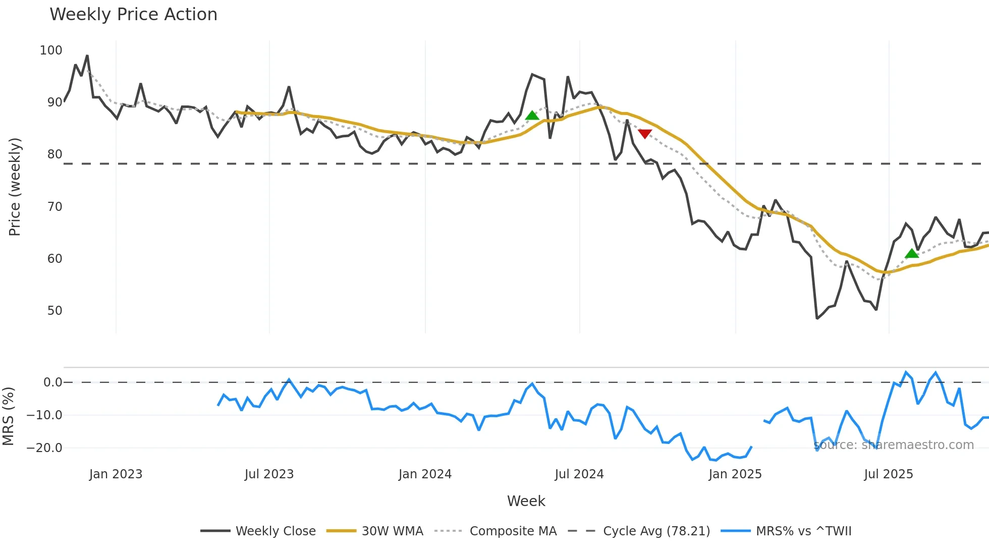 6269 weekly Price Action chart, closing 2025-10-27