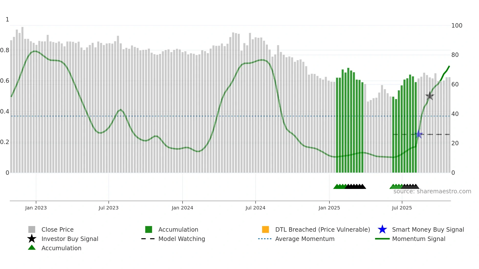 6269 weekly Smart Money chart