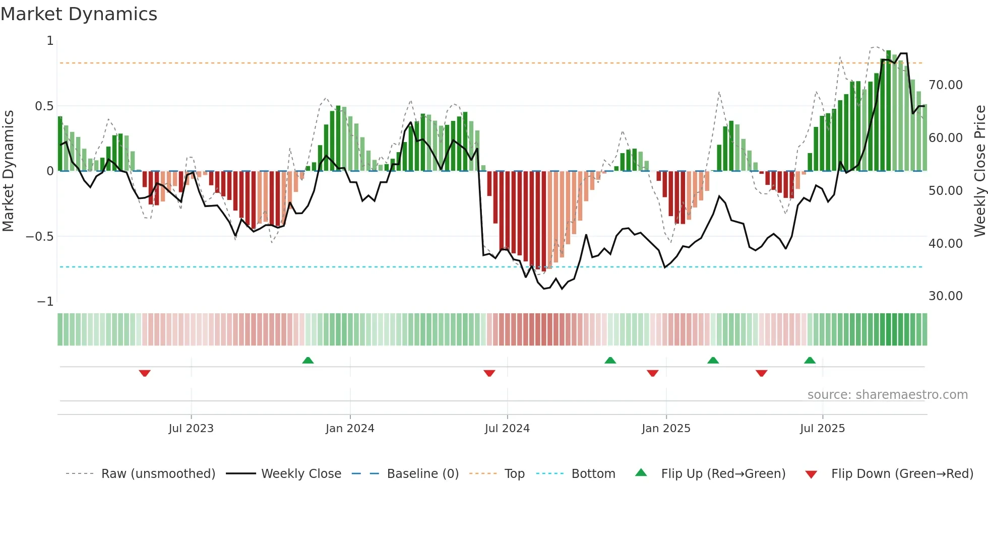 688155 weekly Market Dynamics chart