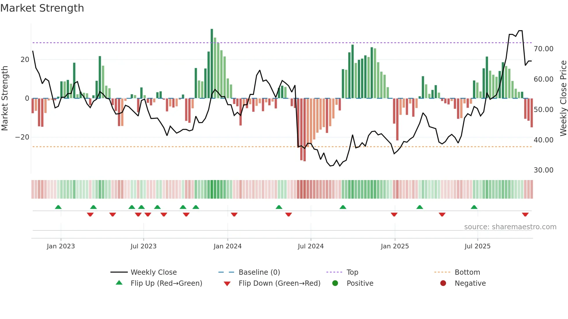 688155 weekly Market Strength chart