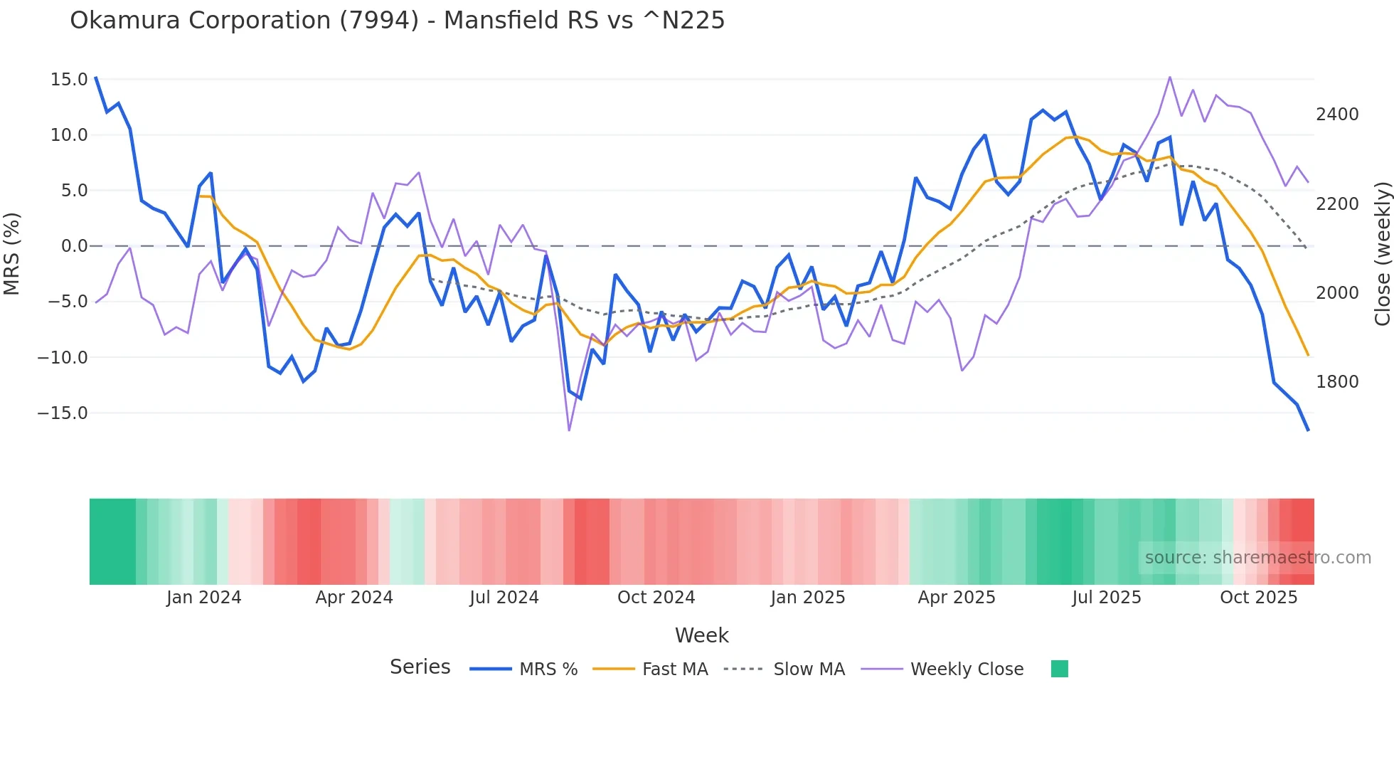 7994 Mansfield Relative Strength chart