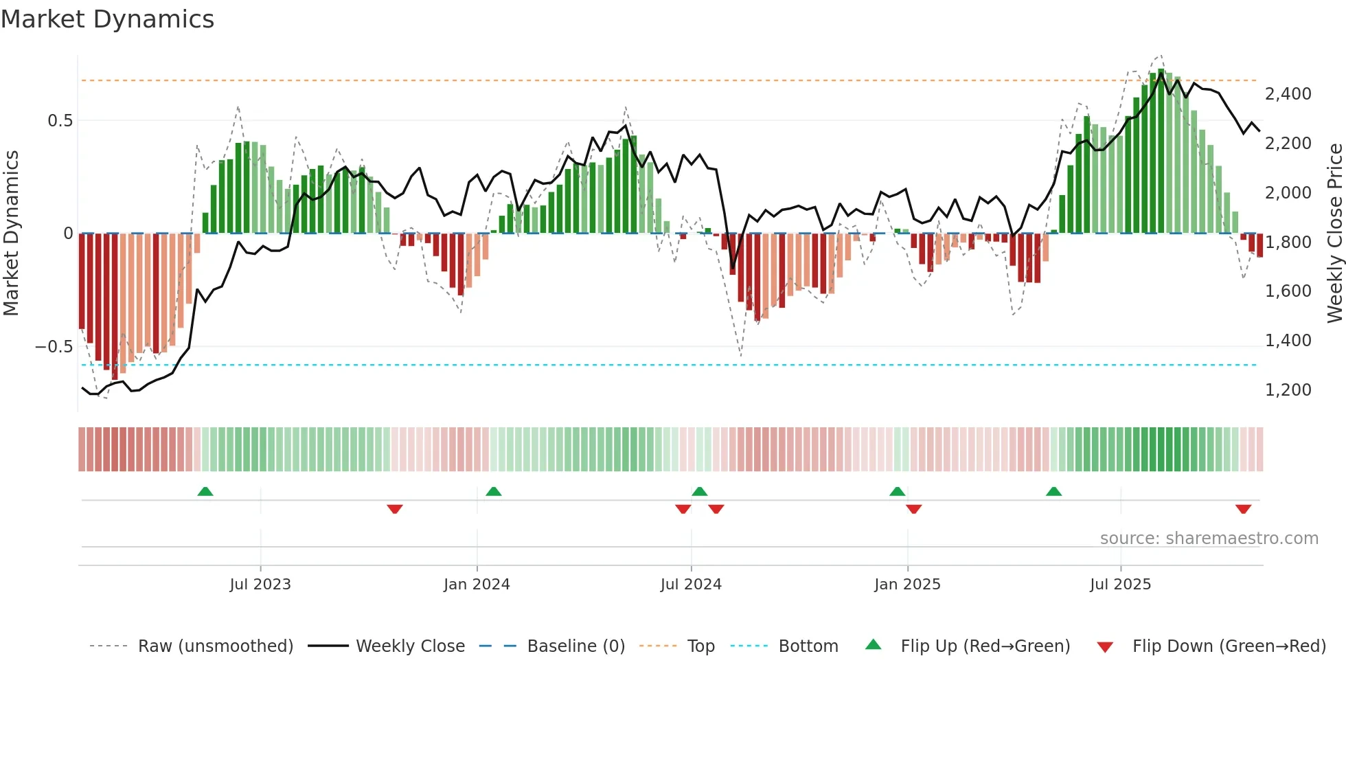 7994 weekly Market Dynamics chart