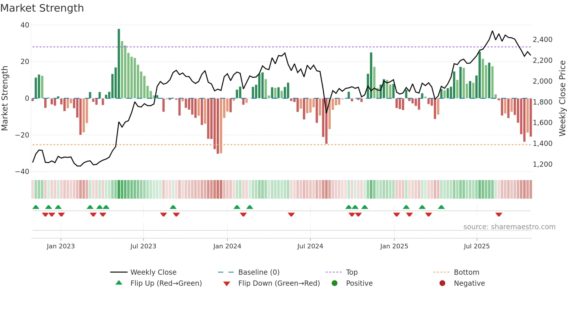 7994 weekly Market Strength chart