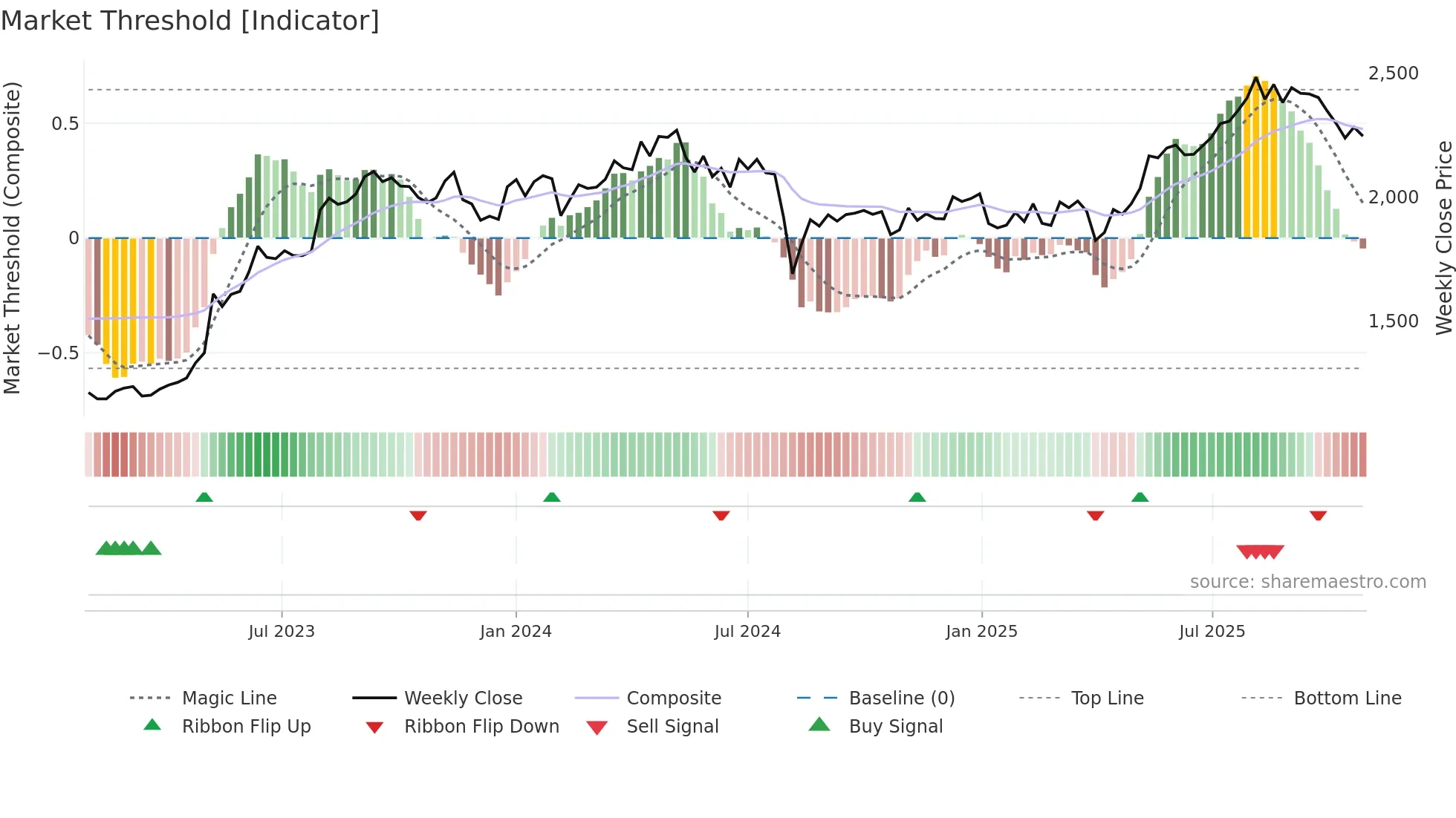 7994 weekly Market Threshold chart