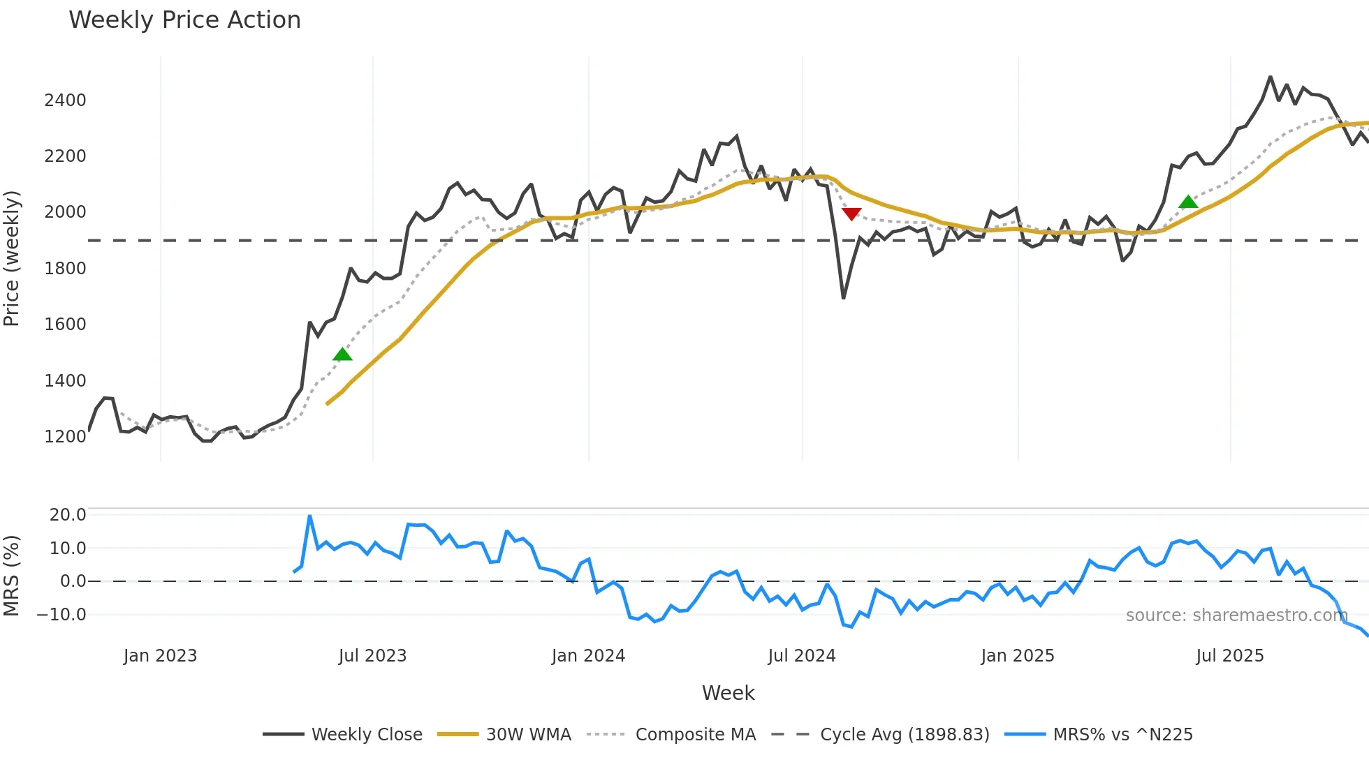 7994 weekly Price Action chart, closing 2025-10-27