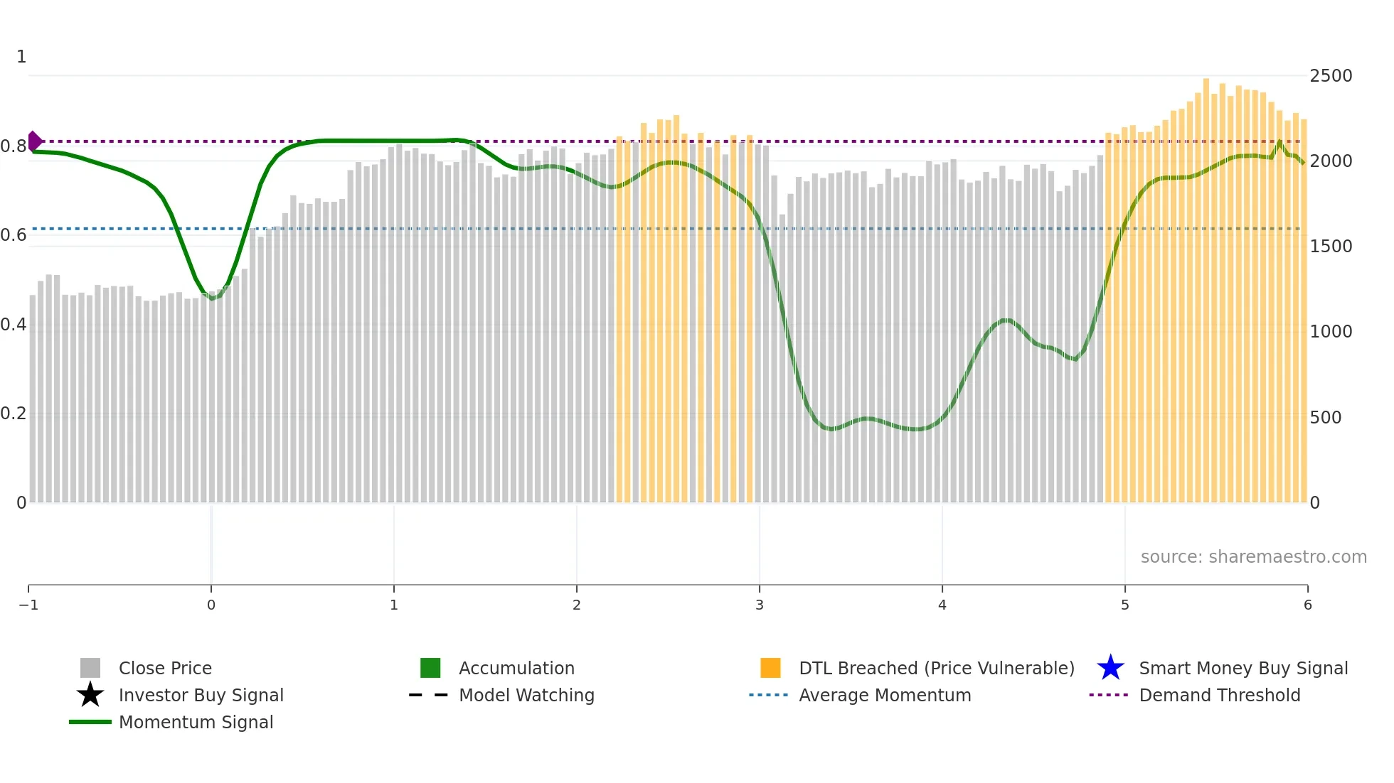 7994 weekly Smart Money chart