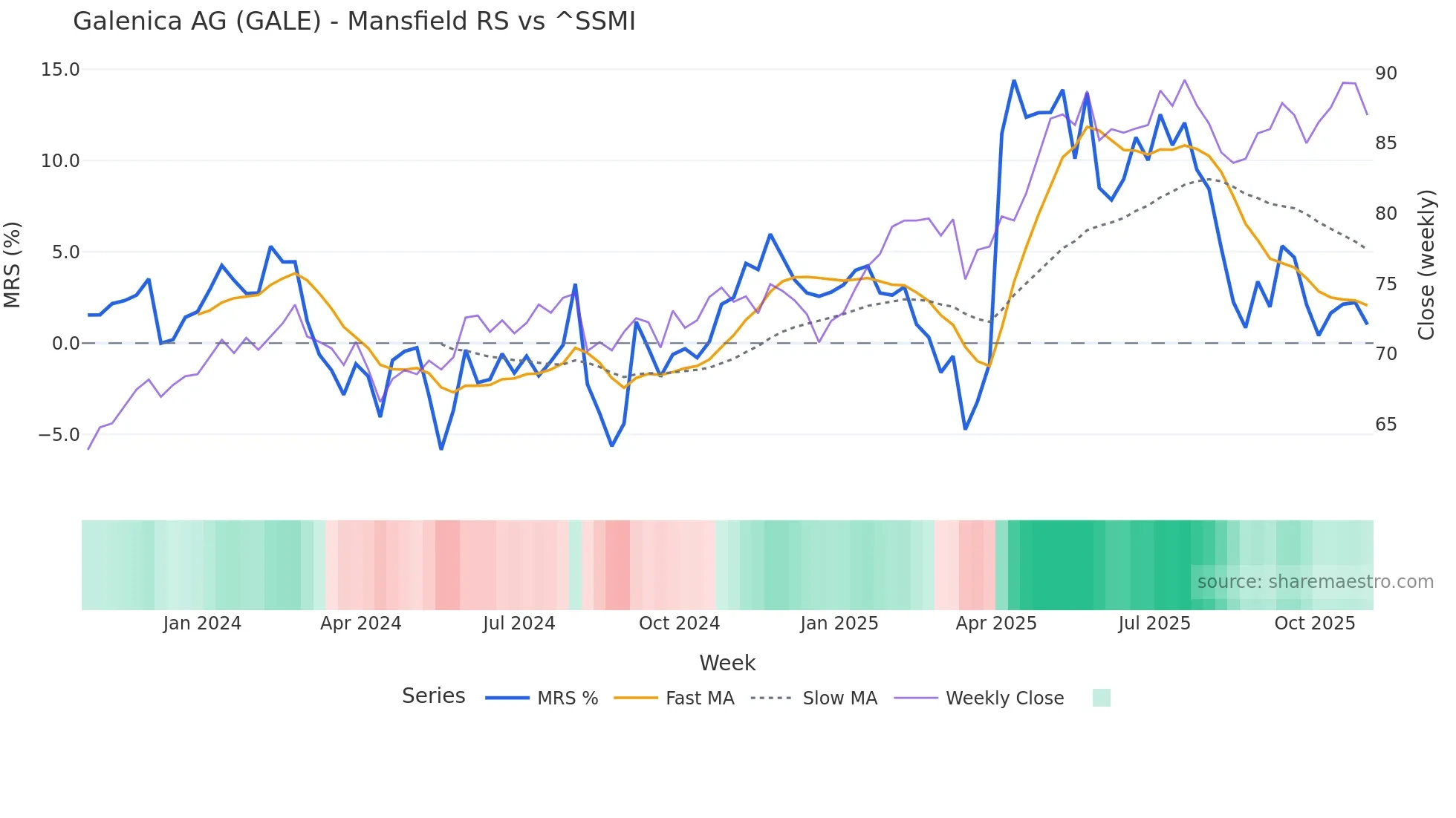 GALE Mansfield Relative Strength chart