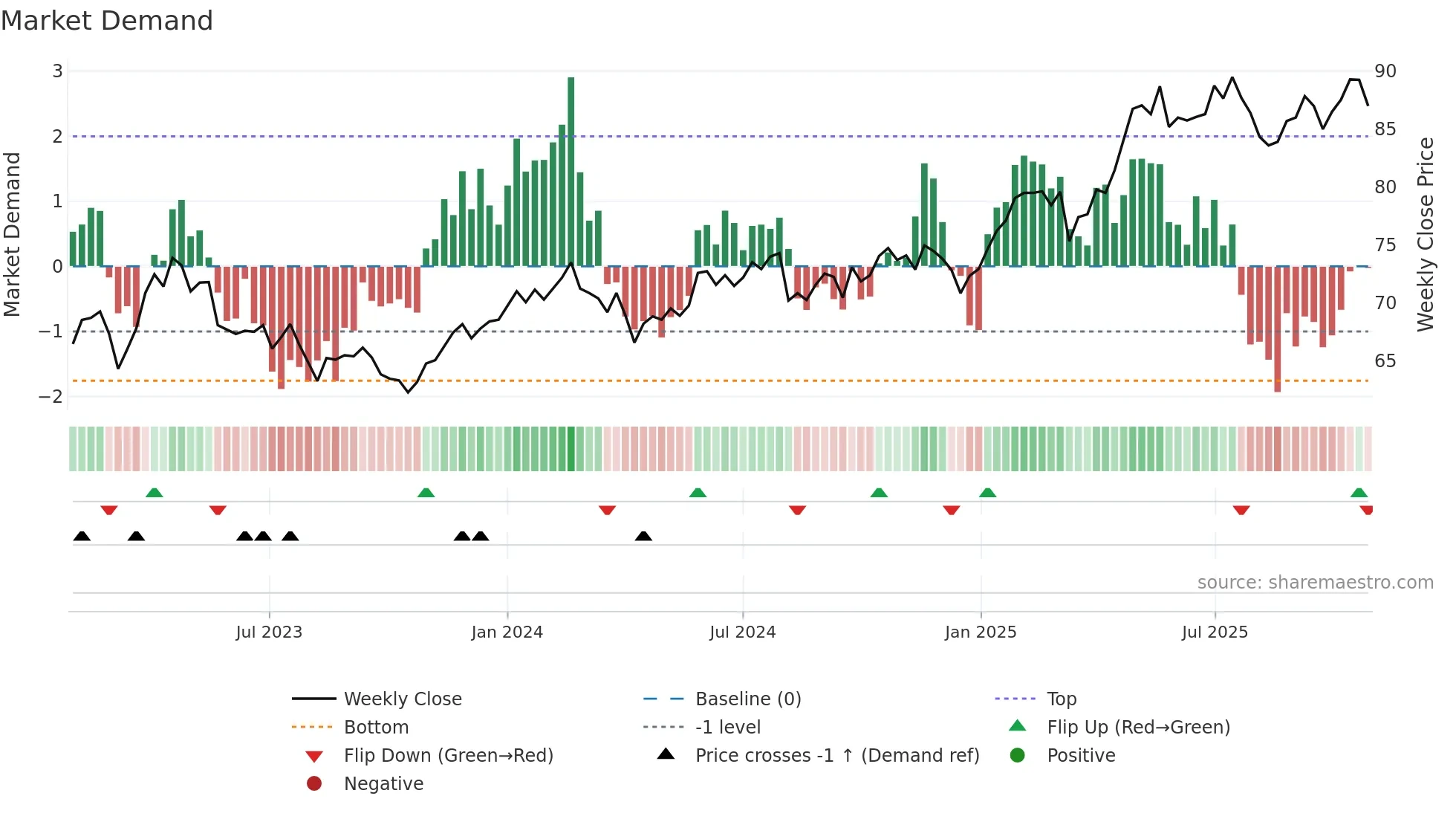 GALE weekly Market Demand chart