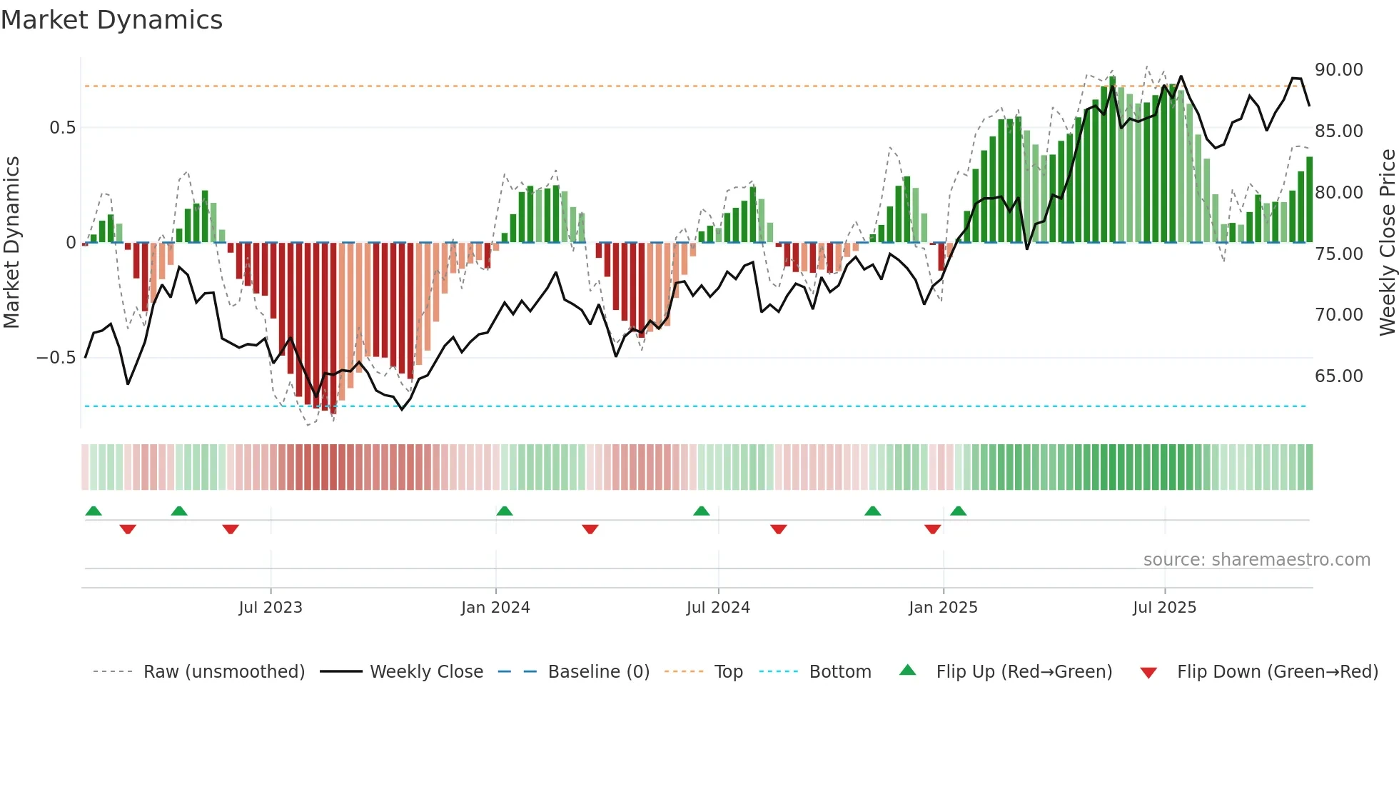 GALE weekly Market Dynamics chart