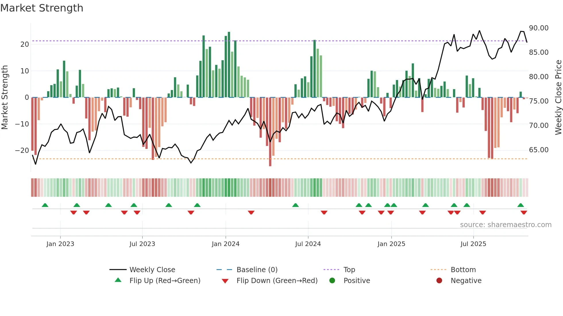 GALE weekly Market Strength chart