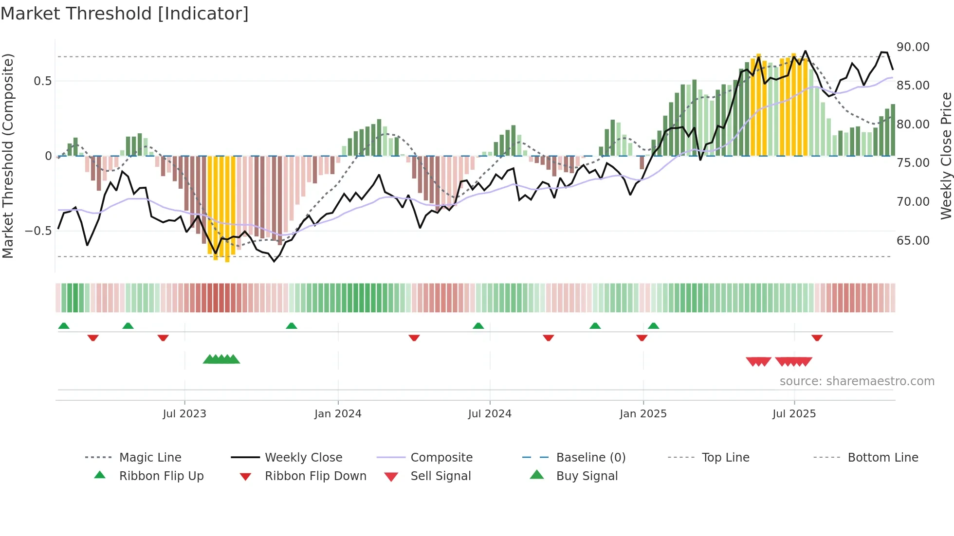 GALE weekly Market Threshold chart