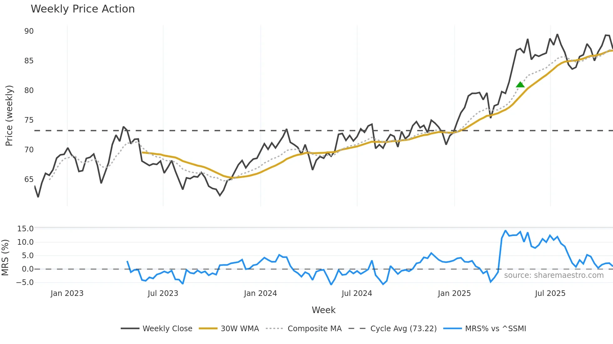 GALE weekly Price Action chart, closing 2025-10-27