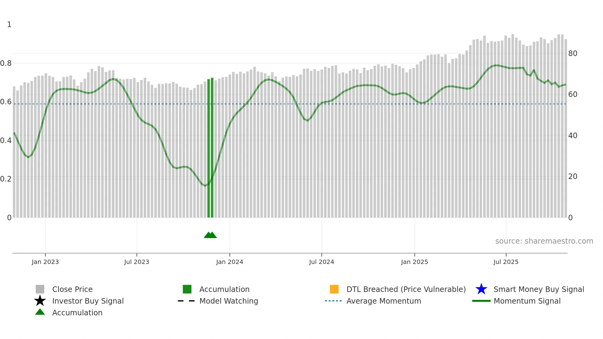 GALE weekly Smart Money chart