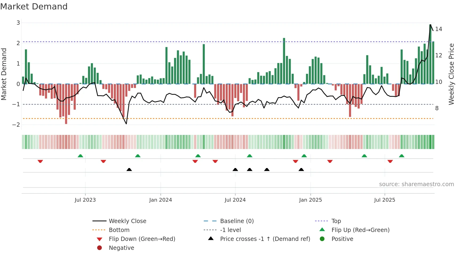 ALCIS weekly Market Demand chart