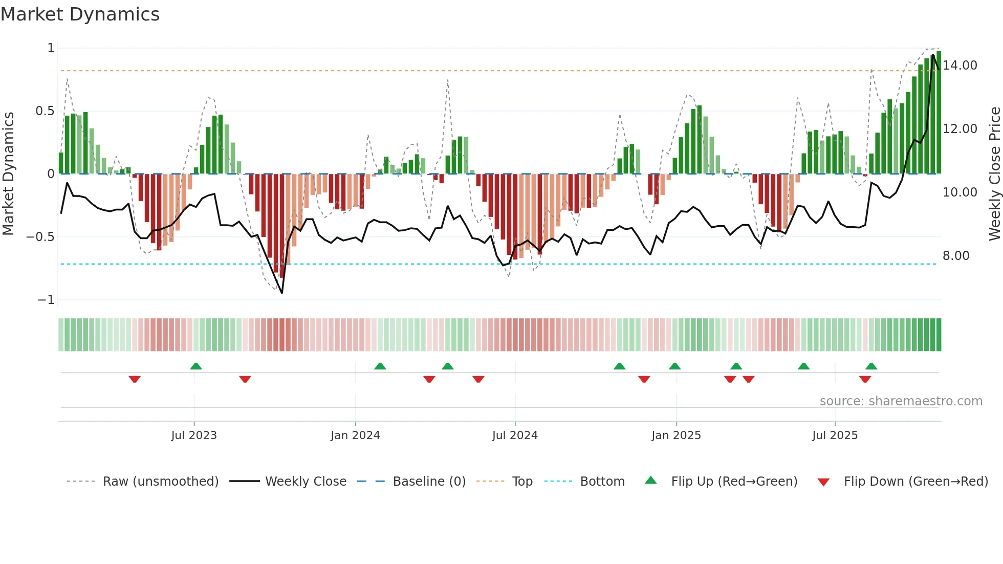ALCIS weekly Market Dynamics chart