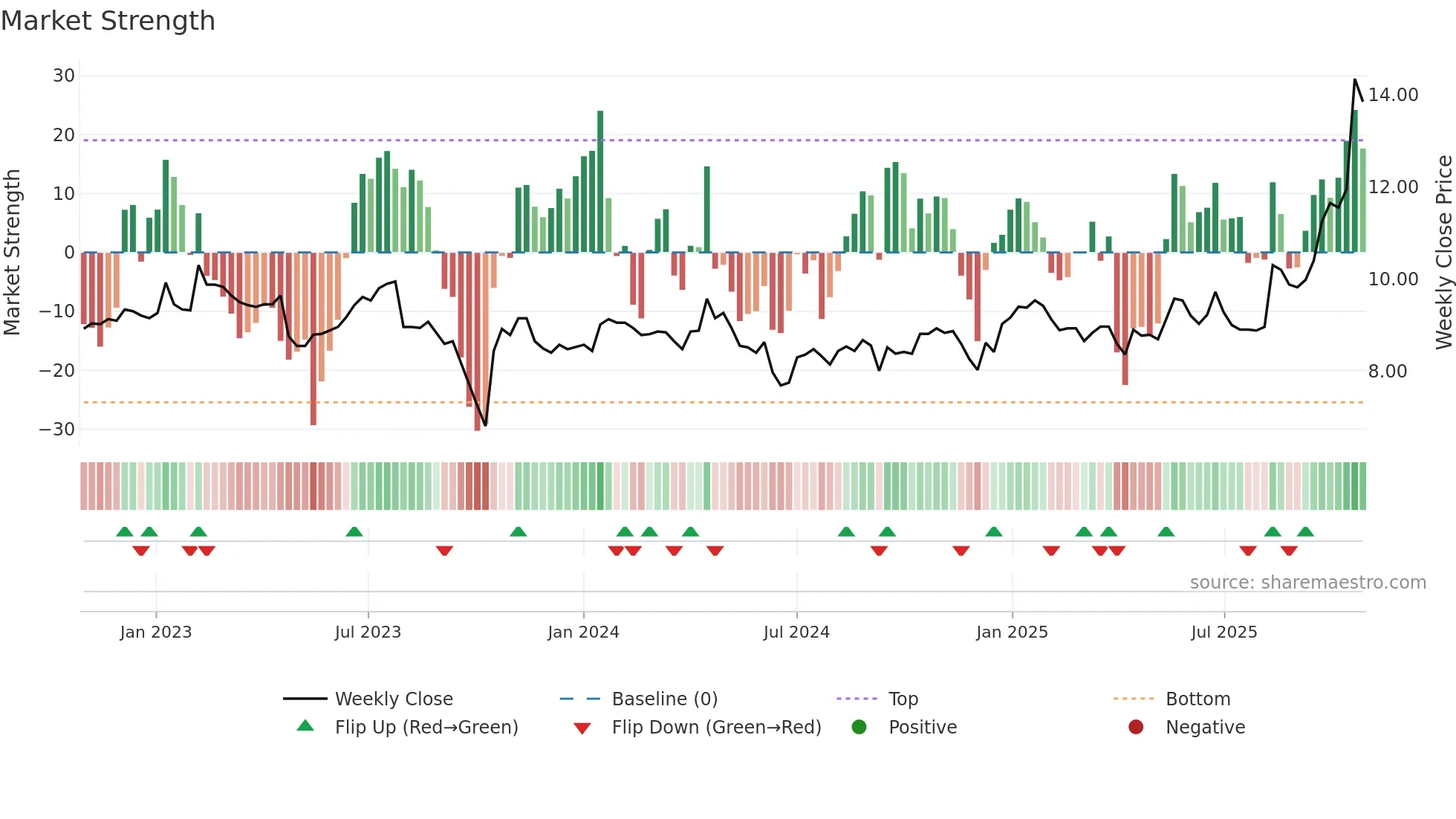 ALCIS weekly Market Strength chart