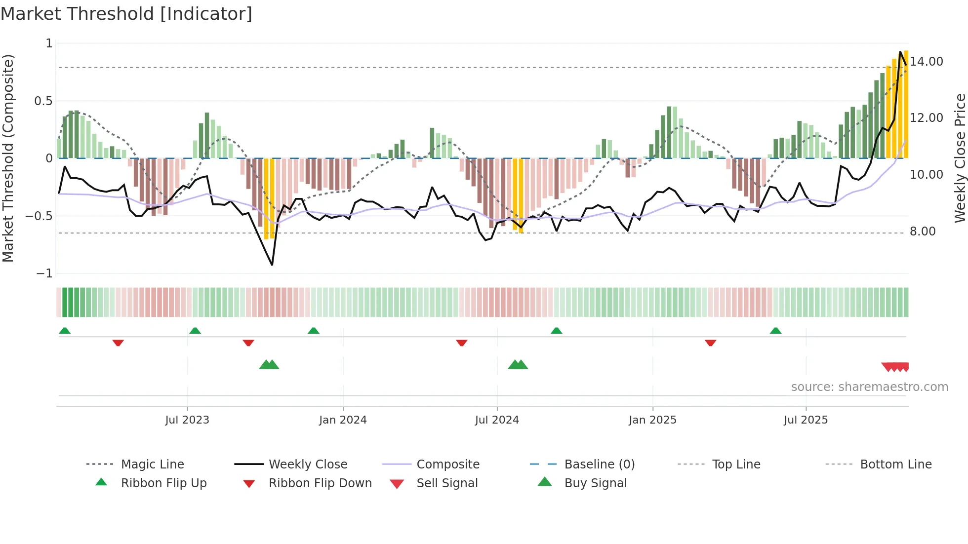 ALCIS weekly Market Threshold chart