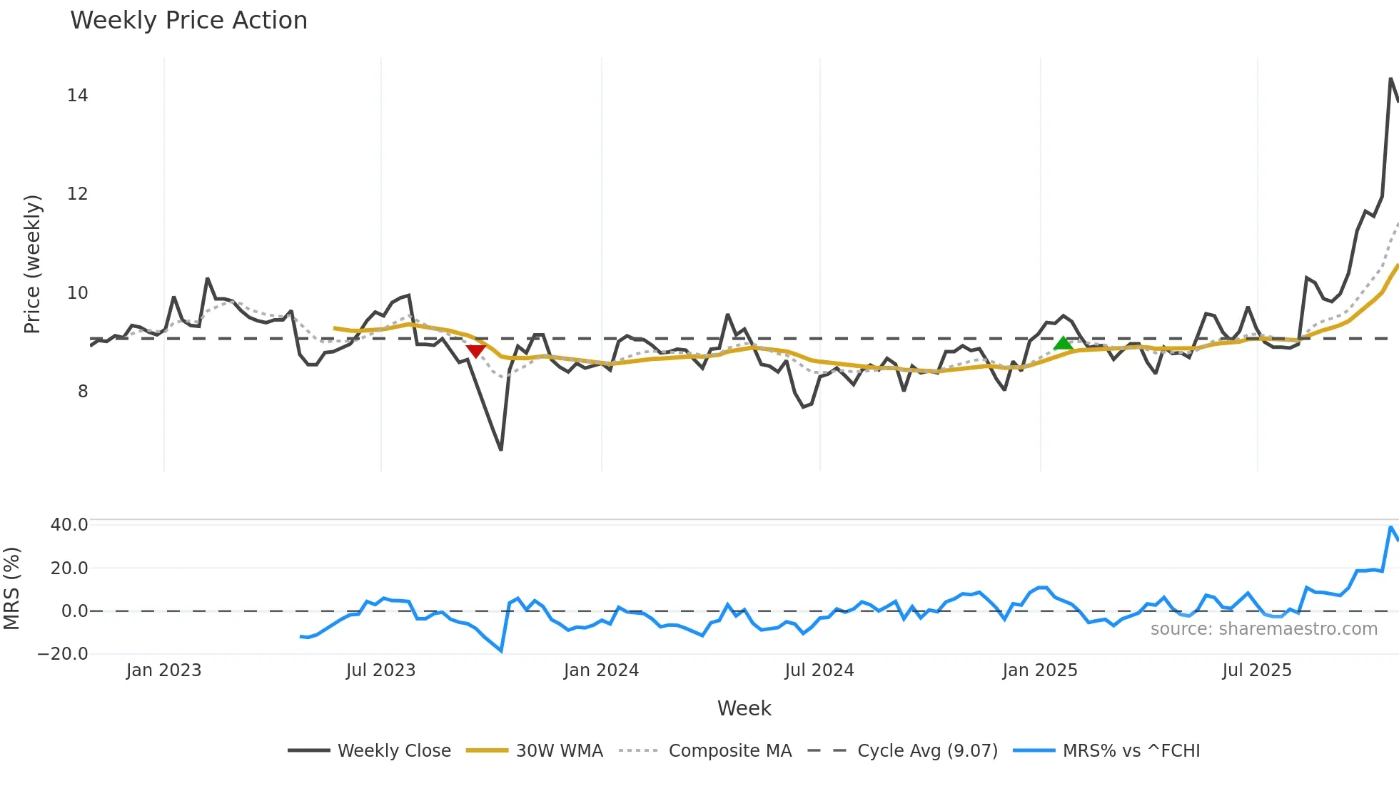 ALCIS weekly Price Action chart, closing 2025-10-27