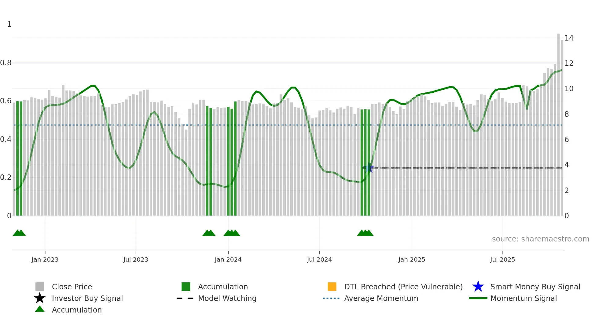 ALCIS weekly Smart Money chart