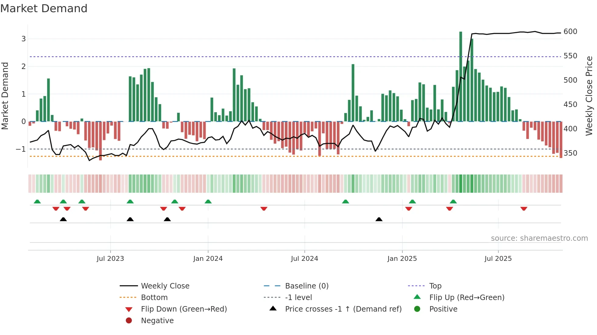 1821 weekly Market Demand chart