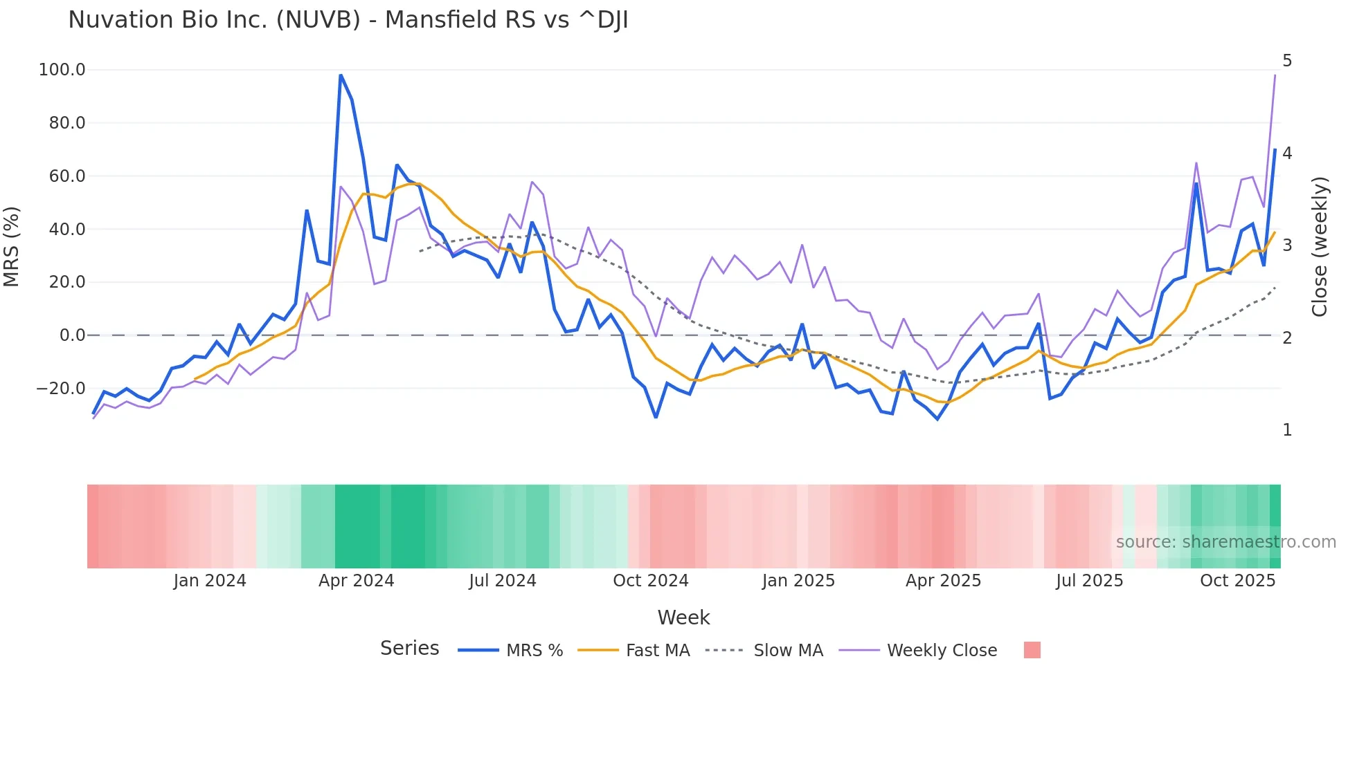 NUVB Mansfield Relative Strength chart