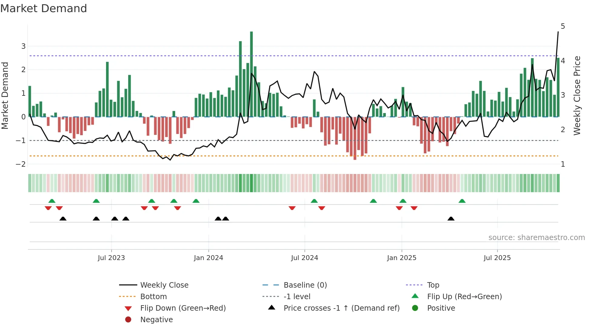 NUVB weekly Market Demand chart
