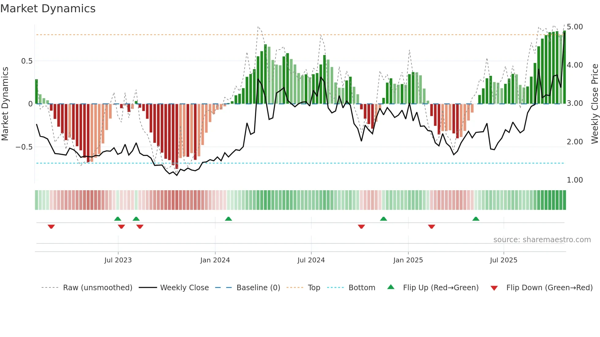 NUVB weekly Market Dynamics chart