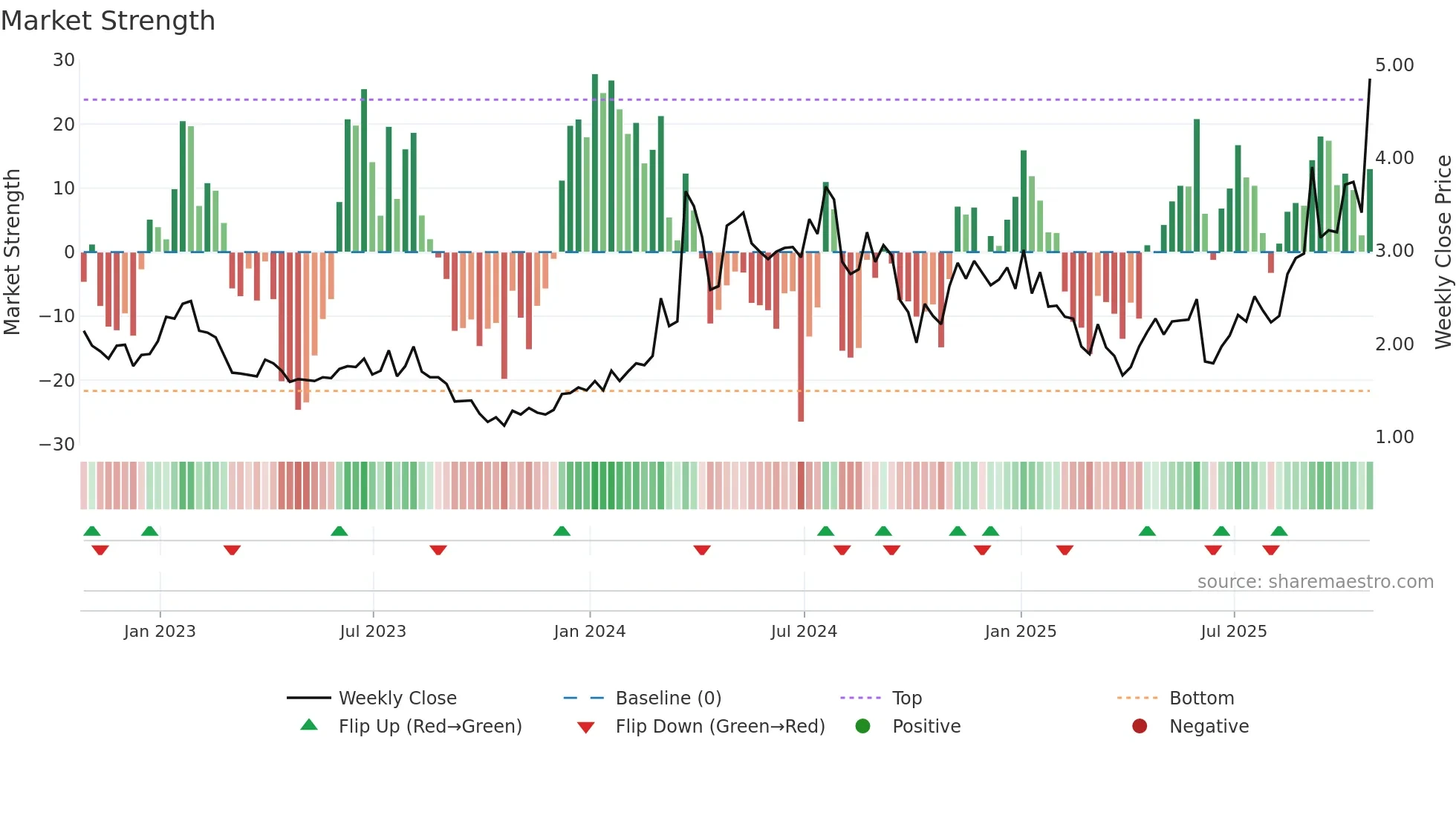 NUVB weekly Market Strength chart