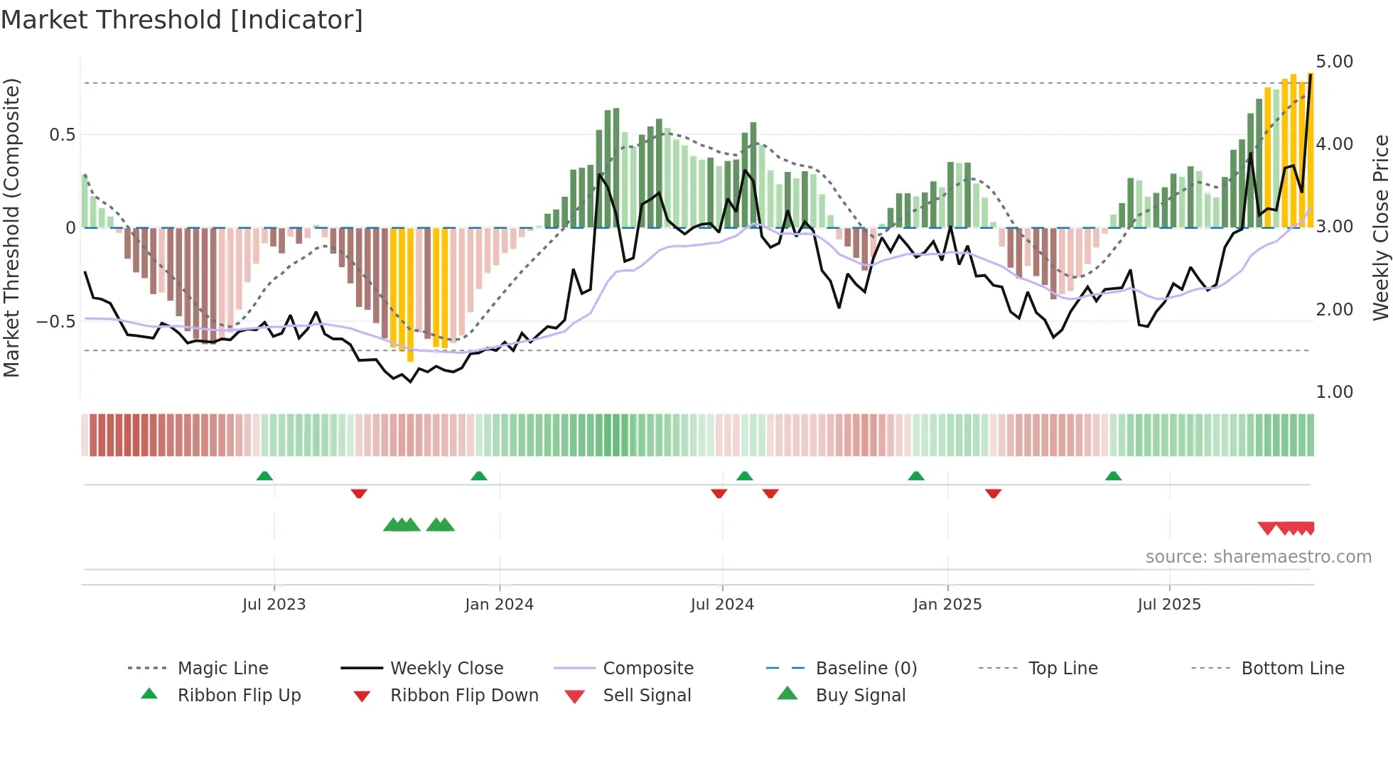 NUVB weekly Market Threshold chart