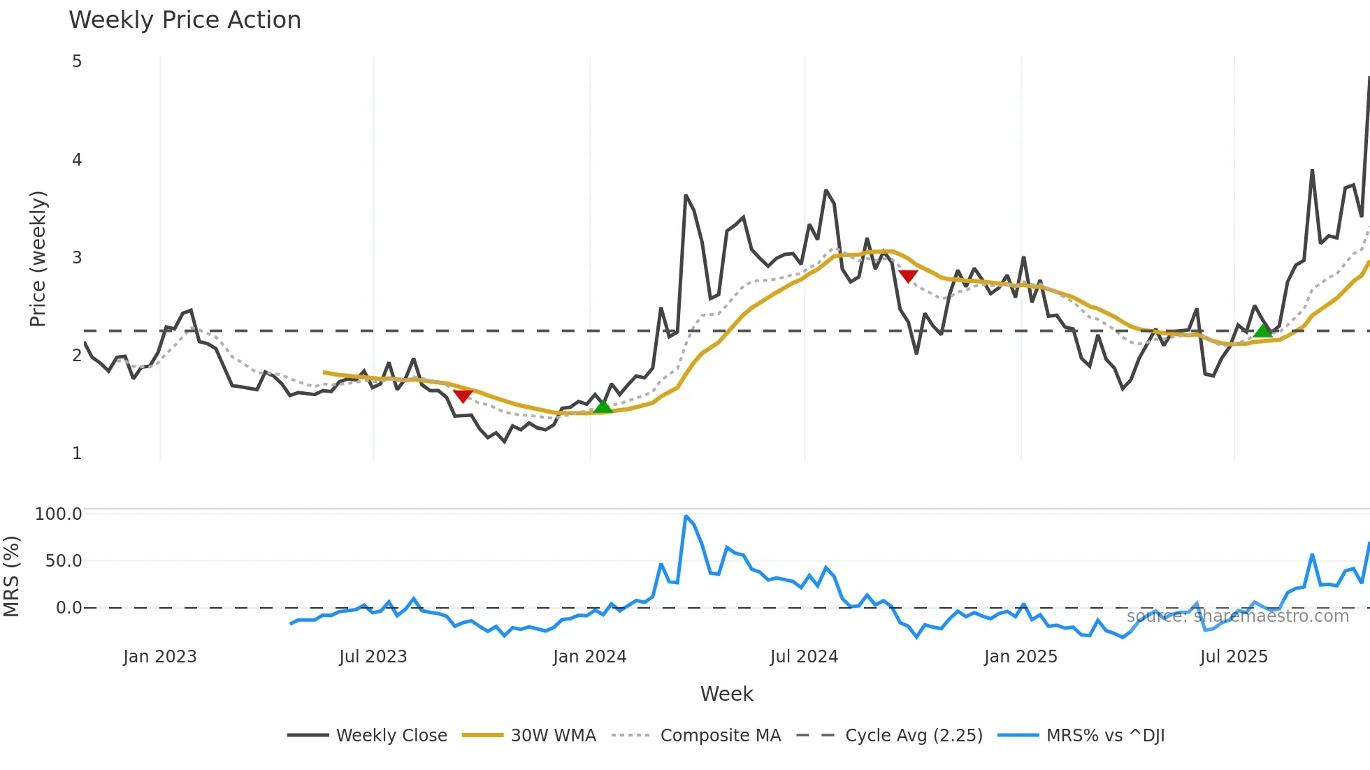 NUVB weekly Price Action chart, closing 2025-10-24