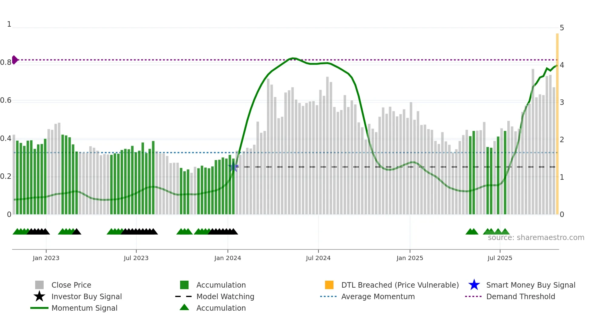NUVB weekly Smart Money chart
