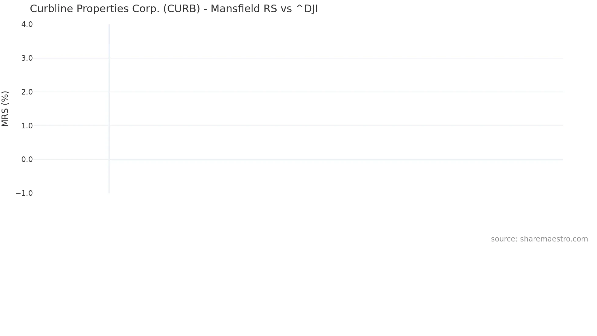 CURB Mansfield Relative Strength chart