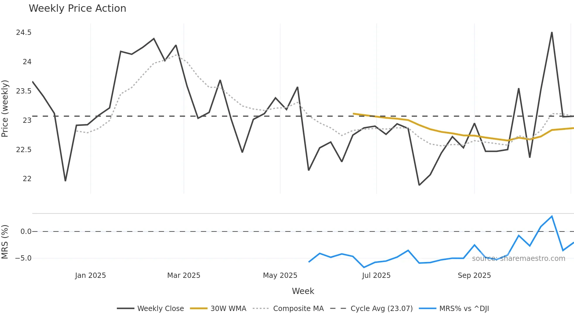 CURB weekly Price Action chart, closing 2025-11-03