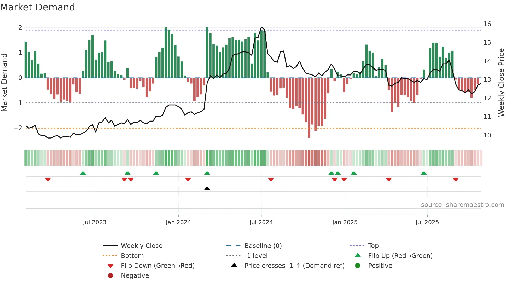 2845 weekly Market Demand chart