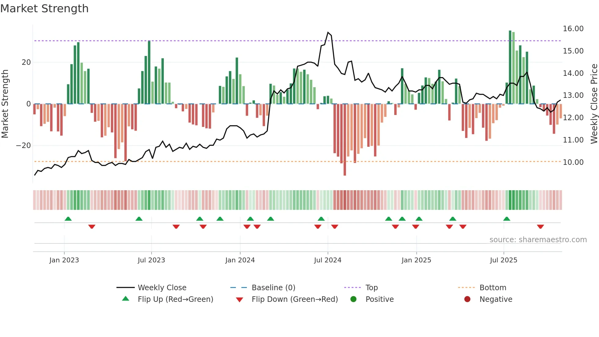2845 weekly Market Strength chart