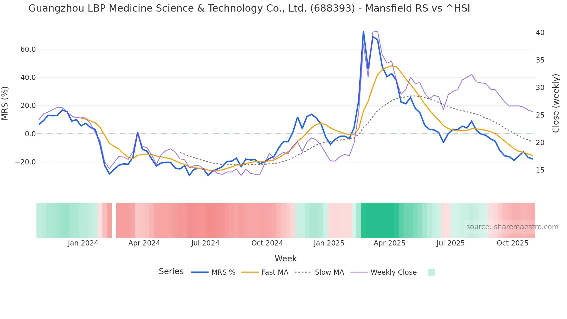 688393 Mansfield Relative Strength chart