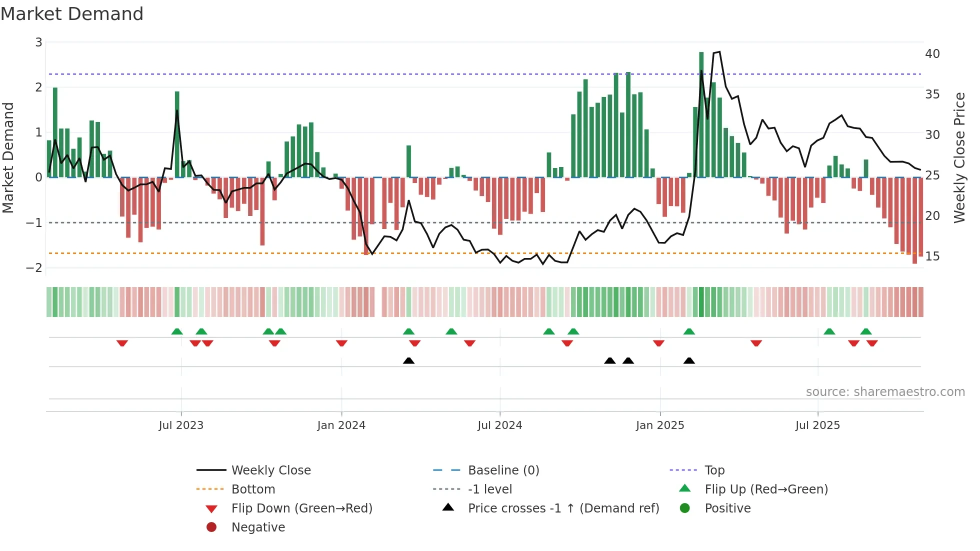 688393 weekly Market Demand chart